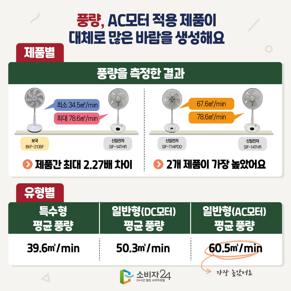 풍량, AC모터 적용 제품이 대체로 많은 바람을 생성해요 [제품별] 풍량을 측정한 결과 보국(BKF-2135F) 최소 34.5㎥/min ~ 신일전자(SIF-14THR) 최대 78.6㎥/min : 제품간 최대 2.27배 차이 - 신일전자(SIF-T14PDD) 67.6㎥/min, 신일전자(SIF-14THR) 78.6㎥/min 2개 제품이 가장 높았어요 [유형별] - 특수형 평균 풍량 : 39.6㎥/min - 일반형(DC모터) 평균 풍량 : 50.3㎥/min - 일반형(AC모터) 평균 풍량 : 60.5㎥/min > 가장 높았어요