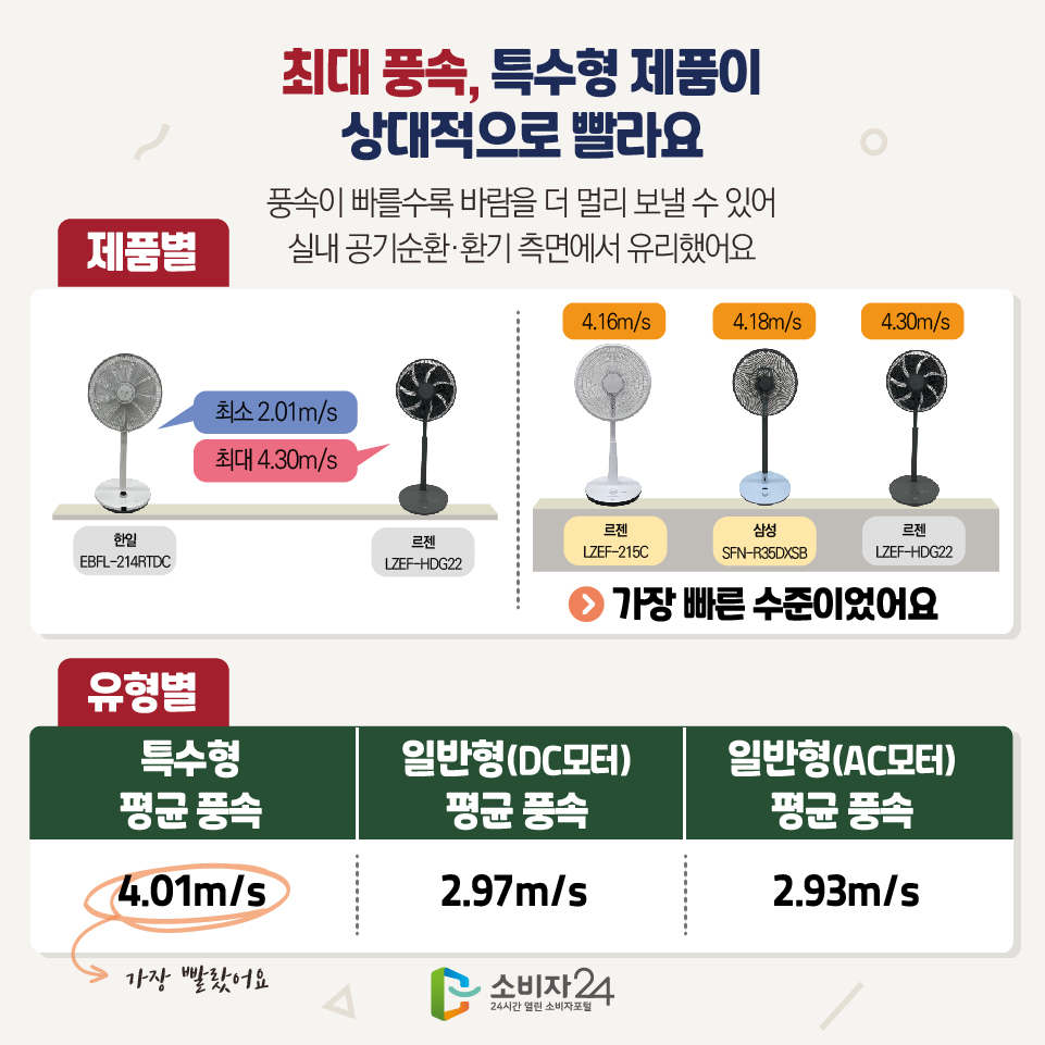 최대 풍속, 특수형 제품이 상대적으로 빨라요 풍속이 빠를수록 바람을 더 멀리 보낼 수 있어 실내 공기순환·환기 측면에서 유리했어요 [제품별] 한일(EBFL-214RTDC) 최소 2.01m/s ~ 르젠(LZEF-HDG22) 최대 4.30m/s - 르젠(LZEF-215C) 4.16m/s, 삼성(SFN-R35DXSB) 4.18m/s, 르젠(LZEF-HDG22) 4.30m/s 가장 빠른 수준이었어요 [유형별] - 특수형 평균 풍속 : 4.01m/s > 가장 빨랐어요 - 일반형(DC모터) 평균 풍속 : 2.97m/s - 일반형(AC모터) 평균 풍속 : 2.93m/s