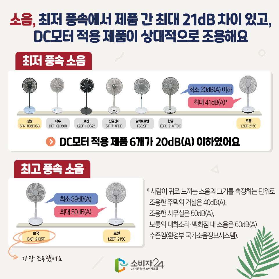 소음, 최저 풍속에서 제품 간 최대 21dB 차이 있고, DC모터 적용 제품이 상대적으로 조용해요 [최저 풍속 소음] 삼성(SFN-R35DXSB), 대우(DEF-CD350R), 르젠(LZEF-HDG22), 신일전자(SIF-T14PDD), 일렉트로맨(FS323R), 한일(EBFL-214RTDC) 최소 20dB(A) 이하 ~ 르젠(LZEF-215C) 최대 41dB(A)* DC모터 적용 제품 6개가 20dB(A) 이하였어요 [최고 풍속 소음] 보국(BKF-2135F) 최소 39dB(A) > 가장 조용했어요 ~ 르젠(LZEF-215C) 최대 50dB(A) * 사람이 귀로 느끼는 소음의 크기를 측정하는 단위로 조용한 주택의 거실은 40dB(A), 조용한 사무실은 50dB(A), 보통의 대화소리·백화점 내 소음은 60dB(A) 수준임(환경부 국가소음정보시스템).