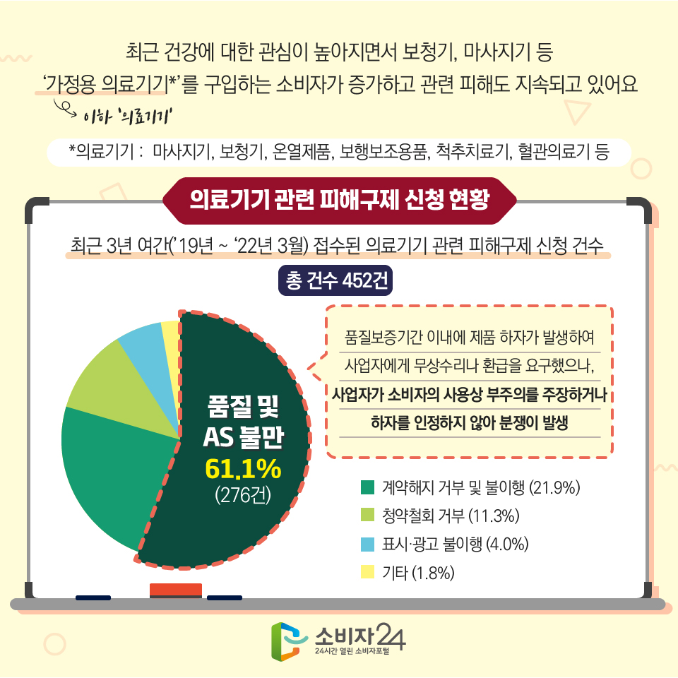 최근 건강에 대한 관심이 높아지면서 보청기, 마사지기 등 ‘가정용 의료기기*(이하 '의료기기)’를 구입하는 소비자가 증가하고 관련 피해도 지속되고 있어요 *의료기기 : 마사지기, 보청기, 온열제품, 보행보조용품, 척추치료기, 혈관의료기 등 [의료기기 관련 피해구제 신청 현황] 최근 3년 여간(’19년 ~ ‘22년 3월) 접수된 의료기기 관련 피해구제 신청 건수 총 건수 452건 품질 및 AS 불만 61.1% (276건) 품질보증기간 이내에 제품 하자가 발생하여 사업자에게 무상수리나 환급을 요구했으나, 사업자가 소비자의 사용상 부주의를 주장하거나 하자를 인정하지 않아 분쟁이 발생. 품질 및 AS불만 61.1%(276건), 계약해지 거부 및 불이행(21.9%), 청약철회 거부(11.3%), 표시광고 불이행(4.0%), 기타(1.8%)