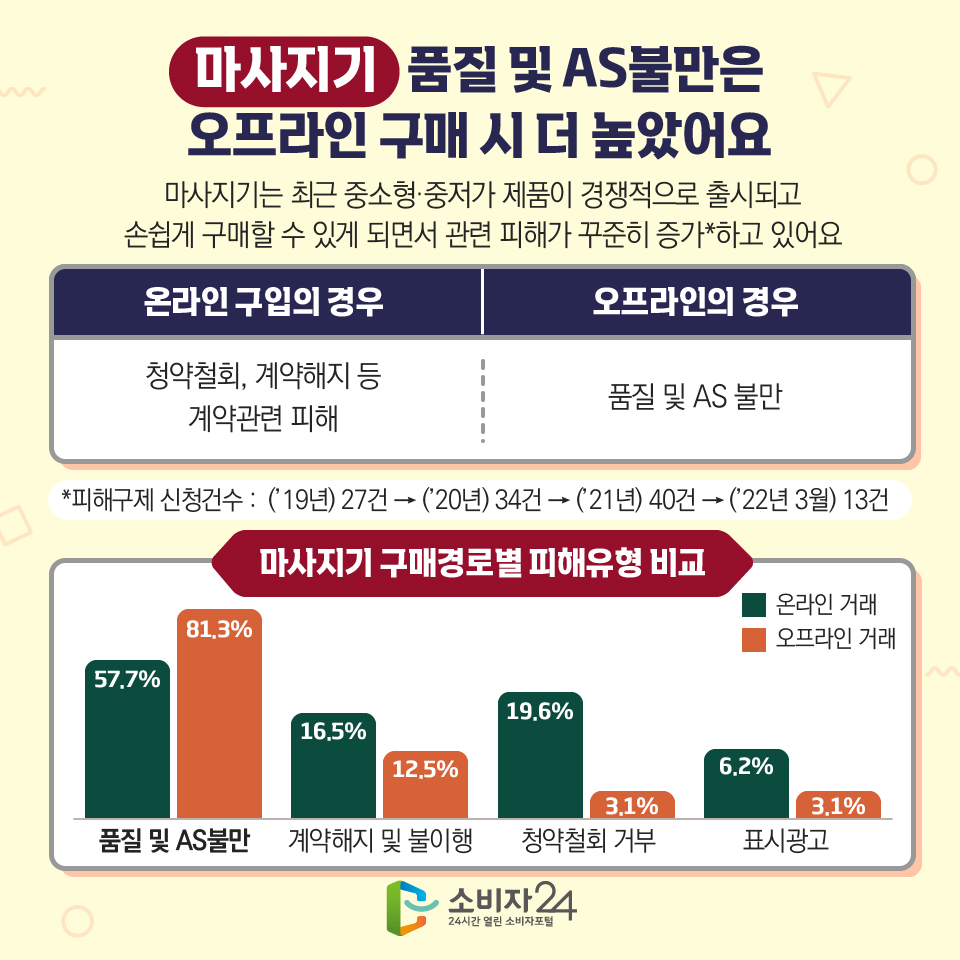 마사지기 품질 및 AS불만은 오프라인 구매 시 더 높았어요 마사지기는 최근 중소형·중저가 제품이 경쟁적으로 출시되고 손쉽게 구매할 수 있게 되면서 관련 피해가 꾸준히 증가*하고 있어요 [온라인 구입의 경우] 청약철회, 계약해지 등 계약관련 피해 [오프라인의 경우] 품질 및 AS 불만 *피해구제 신청건수 : (’19년) 27건 → (’20년) 34건 → (’21년) 40건 → (’22년 3월) 13건. 마사지기 구매경로별 피해유형 비교 품질 및 AS불만 온라인거래 57.7%, 오프라인거래 81.3% 계약해지 및 불이행 온라인거래 16.5%, 오프라인거래 12.5% 청약철회 거부 온라인거래 19.6%, 오프라인거래 3.1% 표시광고 온라인거래 6.2%, 오프라인거래 3.1%