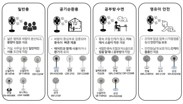 일반용. 넓은 범위로 바람이 분산되고, 풍량이 많은 제품. 거실, 사무실 등의 일반적인 사용 조건에 적합. 신일전자 SIF-14THR, 신일전자 SIF-T14PDD, 대우 DEF-CS214F, 한일 EFe-WN540R, 유니맥스 UMF-16408R 공기순환용. 바람이 중심부로 집중되어 풍속이 빠른 제품. 에어컨과 함께 사용하거나 환기에 유리 삼성 SFN-R35DXSB, 르젠 LZEF-215C, 대우 DEF-CD350R, 보국 BKF-2135F 공부방 수면. 풍속 조절 단계가 많고, 저속에서 소음이 작은 제품. 세밀한 풍속 조절과 저소음으로 잠을 잘 때나 공부방에 적합. 일렉트로맨 FS323R, 한일 EBFL-214RTDC, 대우 DEF-CD350R, 신일전자 SIF-T14PDD, 삼성 SFN-R35DXSB 영유아 안전. 조작부 잠금, 접촉 시 작동멈춤 등의 안전기능 보유. 안전망(날개 보호가드)간격이 촘촘한 제품. 한일 EBFL-214RTDC, 보국 BKF-2135F, 삼성 SFN-R35DXSB