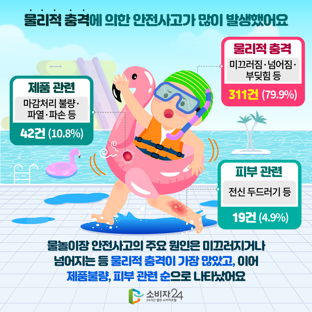 물리적 충격에 의한 안전사고가 많이 발생했어요 물놀이장 안전사고의 주요 원인은 미끄러지거나 넘어지는 등 물리적 충격이 가장 많았고, 이어 제품 불량, 피부 관련 순으로 나타났어요 물리적 충격(미끄러짐, 넘어짐, 부딪힘 등)311건(79.9%), 제품 관련(마감처리 불량, 파열, 파손 등)42건(10.8%), 피부 관련(전신 두드러기 등)19건(4.9%)