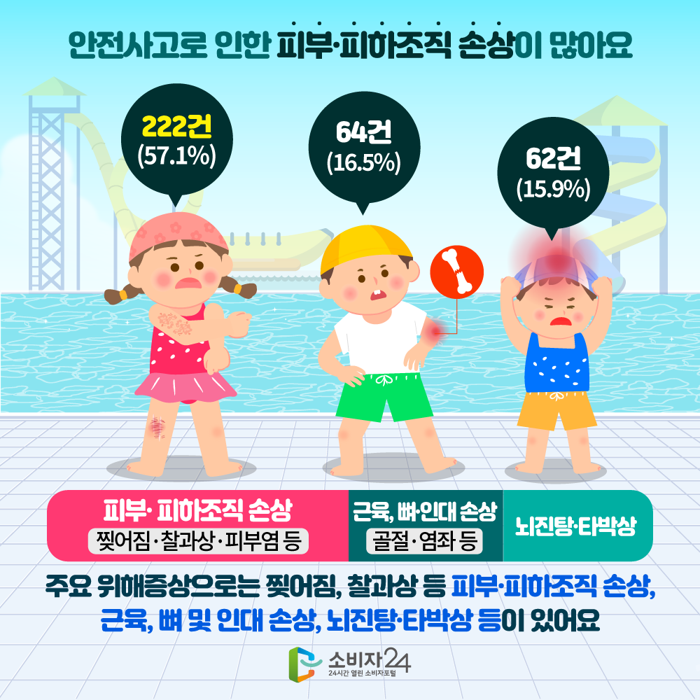 안전사고로 인한 피부·피하조직 손상이 많아요 주요 위해증상으로는 찢어짐, 찰과상 등 피부·피하조직 손상, 근육, 뼈 및 인대 손상, 뇌진탕·타박상 등이 있어요 피부 및 피하조직 손상(찢어짐, 찰과상, 피부염 등)222건(57.1%), 근육, 뼈 및 인대 손상(골절, 염좌 등)64건(16.5%), 뇌진탕 및 타박상62건(15.9%)