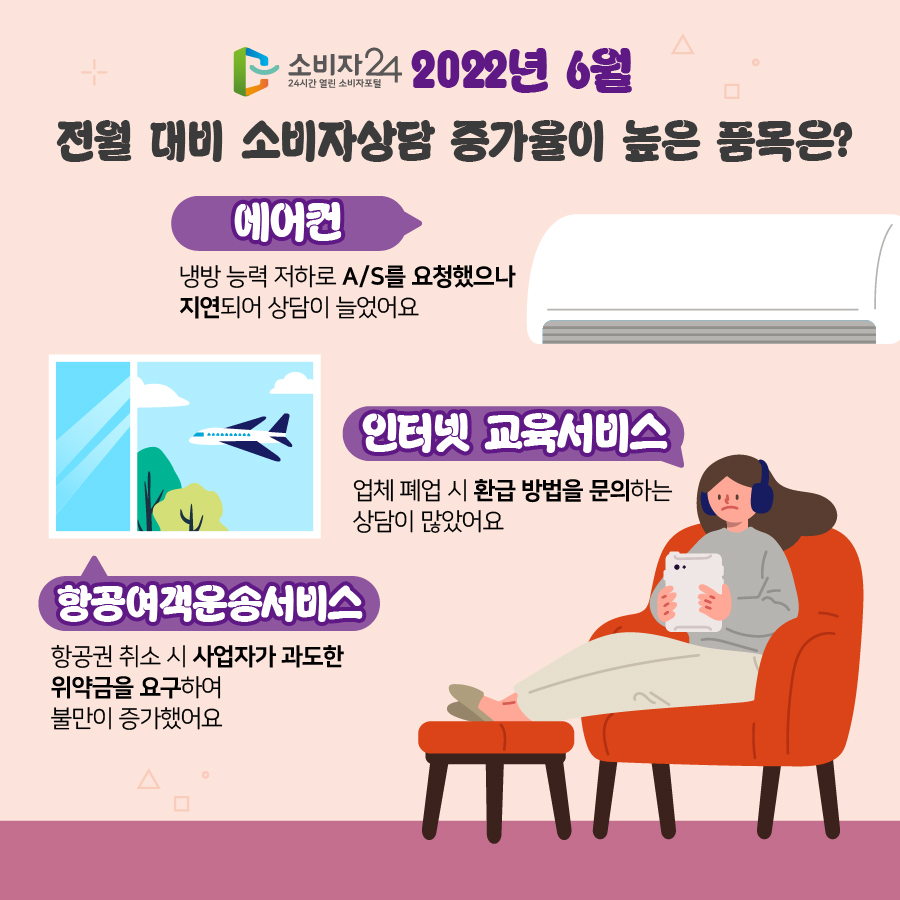 소비자24 2022년 6월 전월 대비 소비자상담 증가율이 높은 품목은? #에어컨 냉방 능력 저하로 A/S를 요청했으나 지연되어 상담이 늘었어요 #인터넷 교육서비스 업체 폐업 시 환급 방법을 문의하는 상담이 많았어요 항공여객운송서비스 항공권 취소 시 사업자가 과도한 위약금을 요구하여 불만이 증가했어요 