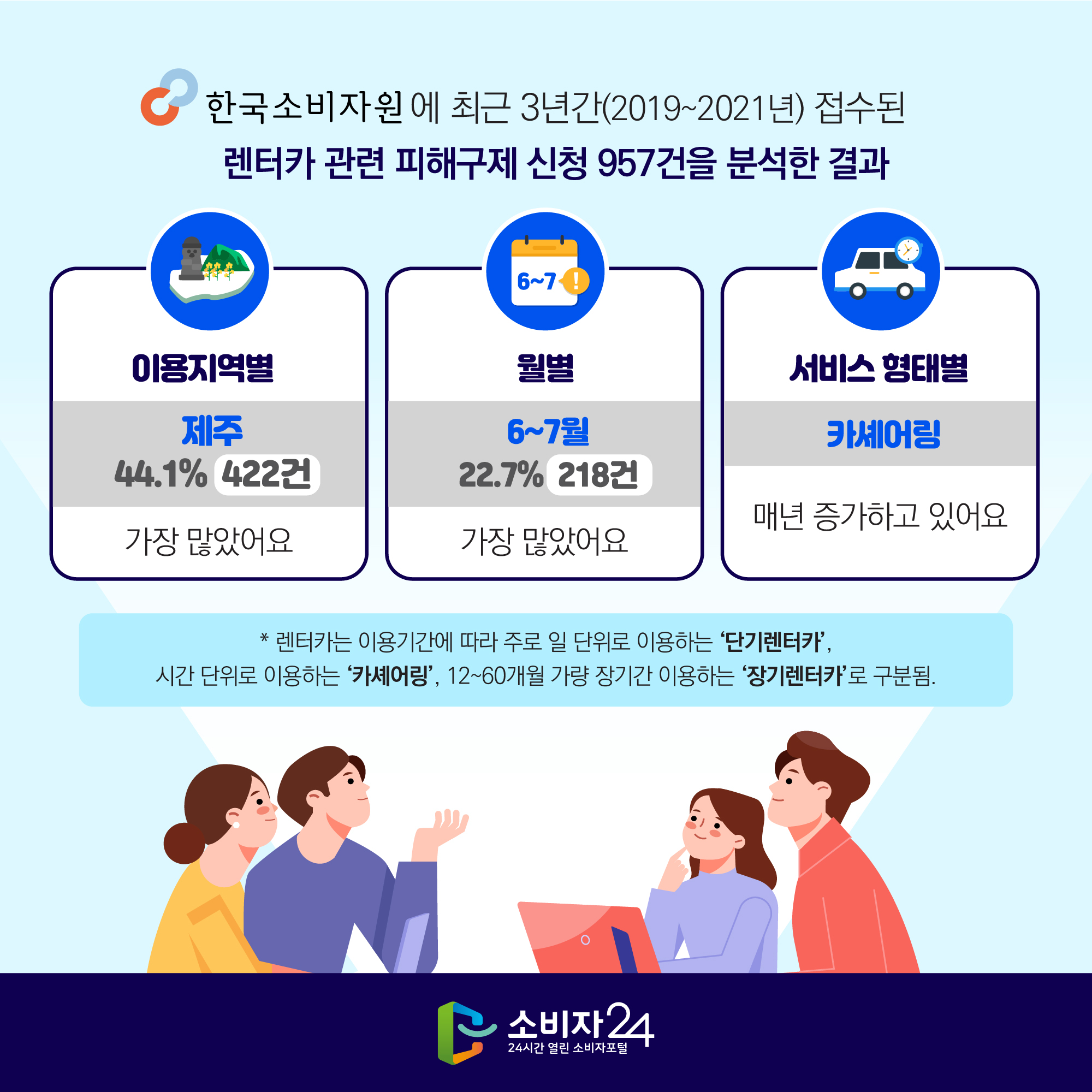 한국소비자원에 최근 3년간(2019~2021년) 접수된 렌터카* 관련 피해구제 신청 957건을 분석한 결과 * 렌터카는 이용기간에 따라 주로 일 단위로 이용하는 ‘단기렌터카’, 시간 단위로 이용하는 ‘카셰어링’, 12~60개월 가량 장기간 이용하는 ‘장기렌터카’로 구분됨. - 이용지역별 : 제주 44.1% 422건 가장 많았어요 - 월별 : 6~7월 22.7% 218건 가장 많았어요 - 서비스 형태별 : 카셰어링 매년 증가하고 있어요