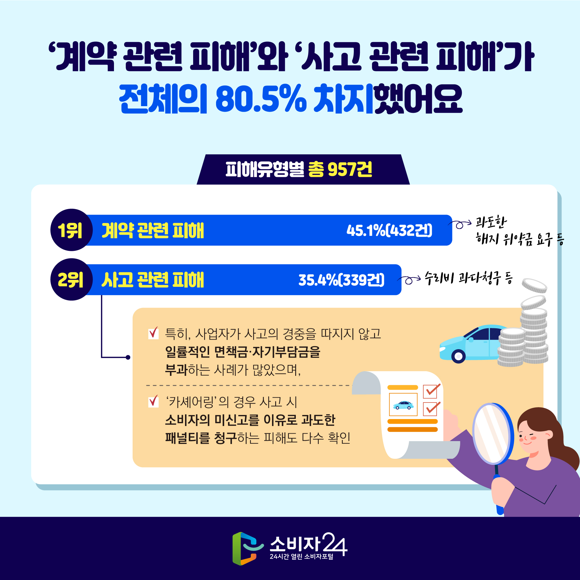 ‘계약 관련 피해’와 ‘사고 관련 피해’가 전체의 80.5% 차지했어요 [피해유형별 총 957건] 1위 계약 관련 피해 45.1%(432건) :: 과도한 해지 위약금 요구 등 2위 사고 관련 피해 35.4%(339건) :: 수리비 과다청구 등 - 특히, 사업자가 사고의 경중을 따지지 않고 일률적인 면책금·자기부담금을 부과하는 사례가 많았으며, - ‘카셰어링’의 경우 사고 시 소비자의 미신고를 이유로 과도한 패널티를 청구하는 피해도 다수 확인