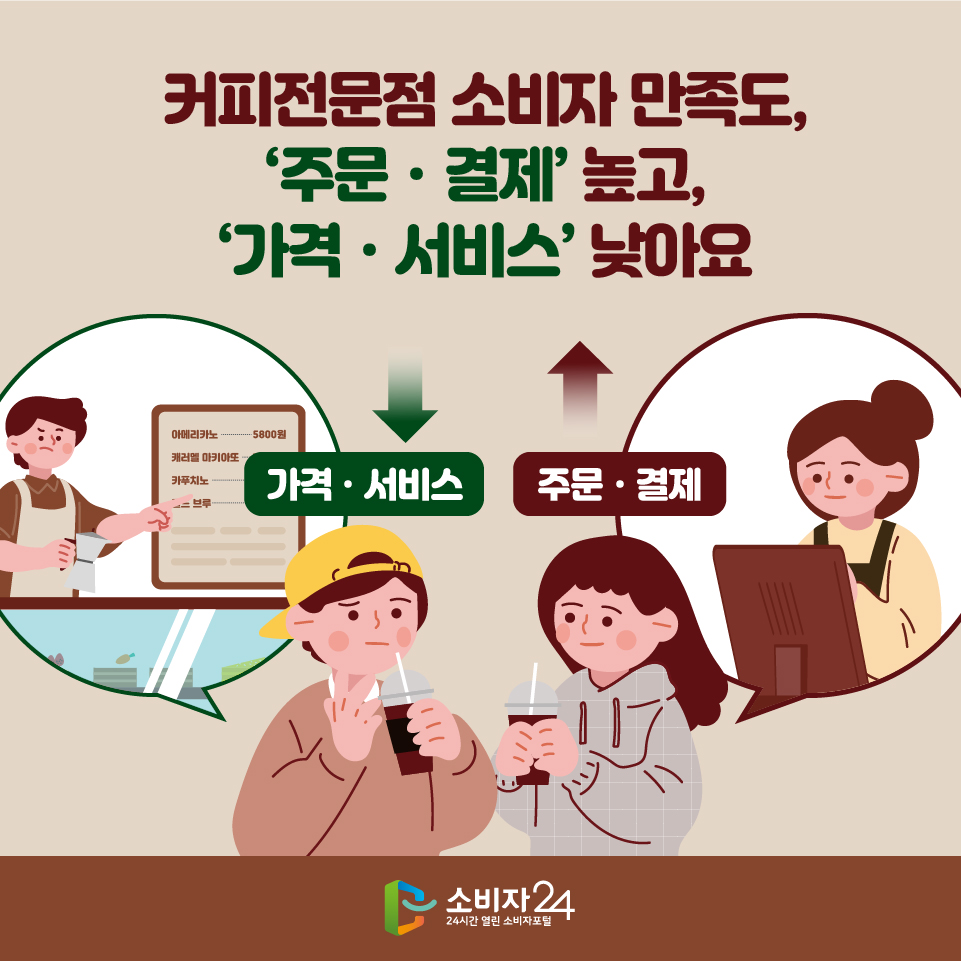 커피전문점 소비자 만족도, ‘주문ㆍ결제’ 높고, ‘가격ㆍ서비스’ 낮아요