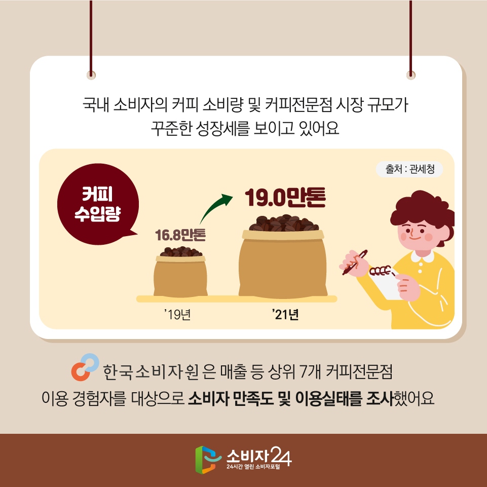 국내 소비자의 커피 소비량 및 커피전문점 시장 규모가 꾸준한 성장세를 보이고 있어요 [커피 수입량] ’19년 : 16.8만톤 > ’21년 : 19.0만톤 (출처 : 관세청) 한국소비자원은 매출 등 상위 7개 커피전문점 이용 경험자를 대상으로 소비자 만족도 및 이용실태를 조사했어요