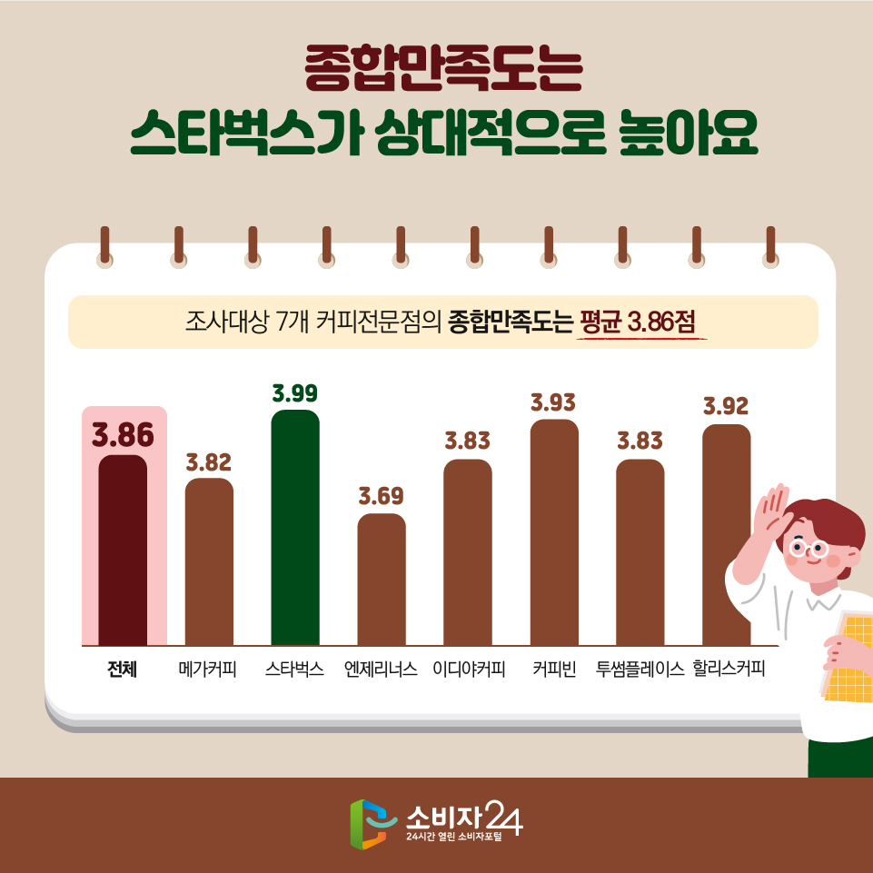 종합만족도는 스타벅스가 상대적으로 높아요 조사대상 7개 커피전문점의 종합만족도는 평균 3.86점 - 메가커피(3.82), 스타벅스(3.99), 엔제리너스(3.69), 이디야커피(3.83), 커피빈(3.93), 투썸플레이스(3.83), 할리스커피(3.92)