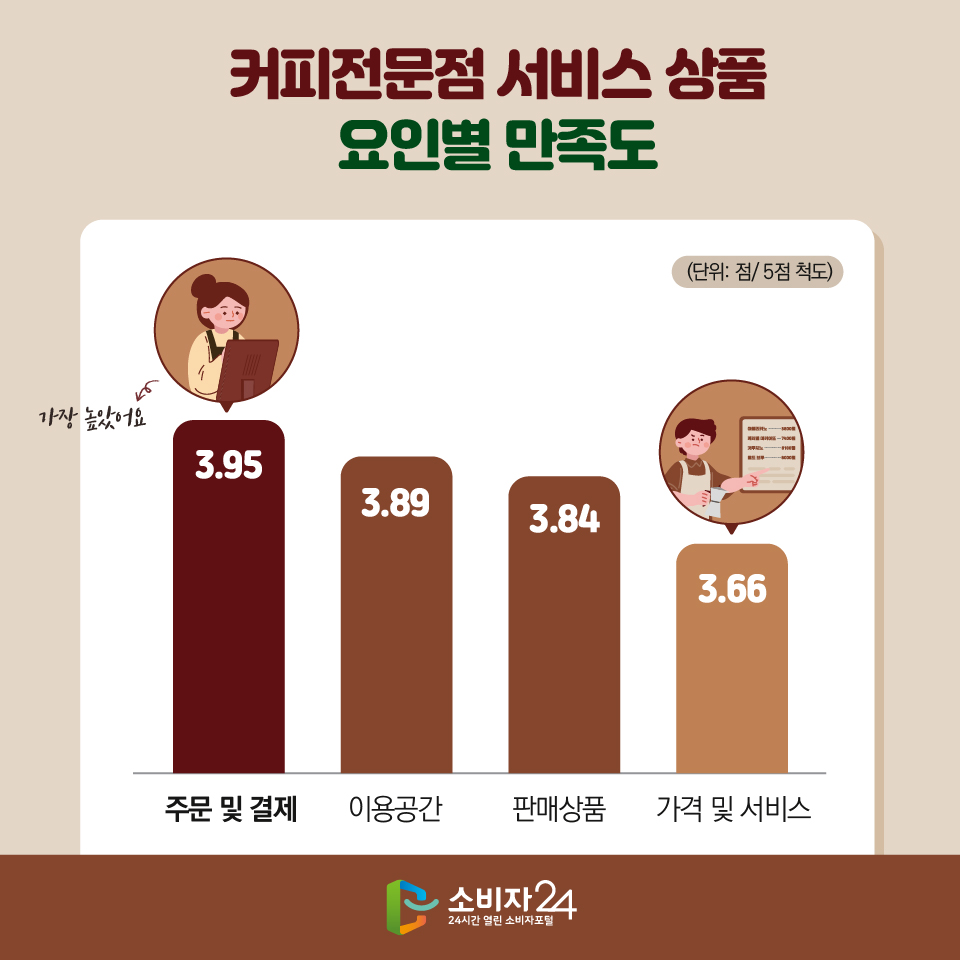 커피전문점 서비스 상품 요인별 만족도 (단위: 점/ 5점 척도) 1) 주문 및 결제 : 3.95 2) 이용공간 : 3.89 3) 판매상품 : 3.84 4) 가격 및 서비스 : 3.66