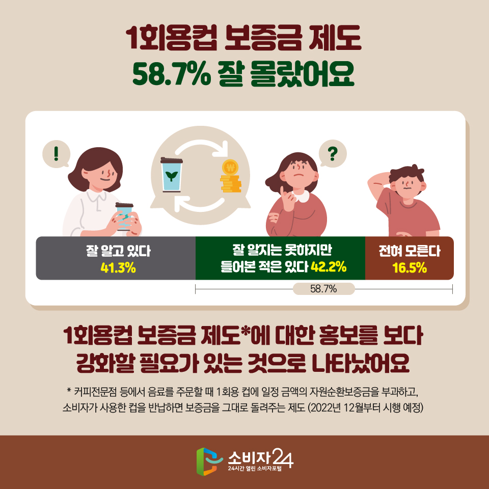 1회용컵 보증금 제도 58.7% 잘 몰랐어요 - 잘 알고 있다 41.3% - 잘 알지는 못하지만 들어본 적은 있다 42.2% - 전혀 모른다 16.5% 1회용컵 보증금 제도*에 대한 홍보를 보다 강화할 필요가 있는 것으로 나타났어요 * 커피전문점 등에서 음료를 주문할 때 1회용 컵에 일정 금액의 자원순환보증금을 부과하고, 소비자가 사용한 컵을 반납하면 보증금을 그대로 돌려주는 제도 (2022년 12월부터 시행 예정)