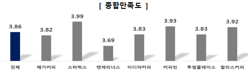 종합만족도 전체 3.86 메가커피 3.82 스타벅스 3.99 엔제리너스 3.69 이디야커피 3.83 커피빈 3.93 투썸플레이스 3.83 할리스커피 3.92