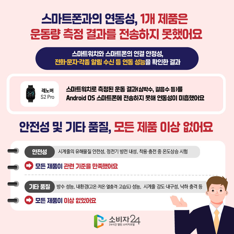 스마트폰과의 연동성, 1개 제품은 운동량 측정 결과를 전송하지 못했어요 - 스마트워치와 스마트폰의 연결 안정성, 전화·문자·각종 알림 수신 등 연동 성능을 확인한 결과 레노버(S2 Pro) : 스마트워치로 측정된 운동 결과(심박수, 걸음수 등)를 Android OS 스마트폰에 전송하지 못해 연동성이 미흡했어요 안전성 및 기타 품질, 모든 제품 이상 없어요 - 안전성 : 시계줄의 유해물질 안전성, 정전기 방전 내성, 착용·충전 중 온도상승 시험 모든 제품이 관련 기준을 만족했어요 - 기타 품질 : 방수 성능, 내환경(고온·저온·열충격·고습도) 성능, 시계줄 강도·내구성, 낙하 충격 등 모든 제품이 이상 없었어요