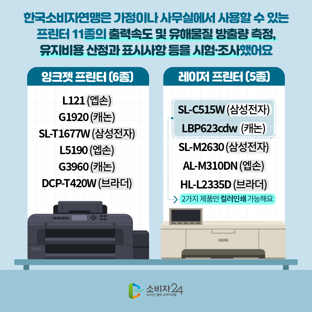 한국소비자연맹은 가정이나 사무실에서 사용할 수 있는 프린터 11종의 출력속도 및 유해물질 방출량 측정, 유지비용 산정과 표시사항 등을 시험 조사했어요. 잉크젯프린터 6종 L121엡손 G1920캐논 SL-T1677W삼성전자 L5190엡손 G3960캐논 DCP-T420W브라더 레이저프린터 5종 SL-C515W삼성전자 LBP623cdw캐논 SL-M2630삼성전자 AL-M310DN엡손 HL-L2335D브라더 2가지 제품만 컬러인쇄 가능해요 SL-C515W삼성전자 LBP623cdw캐논 소비자24 24시간 열린 소비자포털