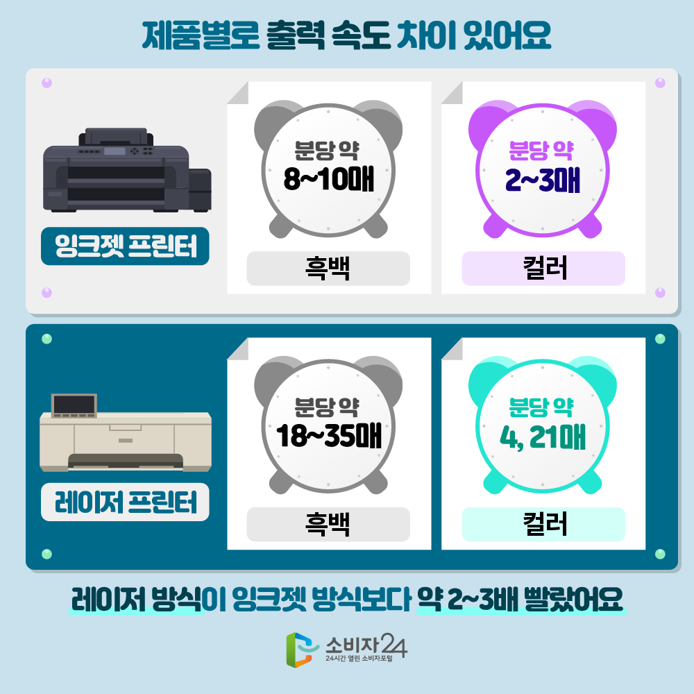 제품별로 출력 속도 차이 있어요. 잉크젯프린터 흑백 분당 약 8~10매 컬러 분당 약 2~3매 레이저프린터 흑백 분당 약 18~35매 컬러 분당 약 4, 21매 레이저 방식이 잉크젯 방식보다 약2~3배 빨랐어요.