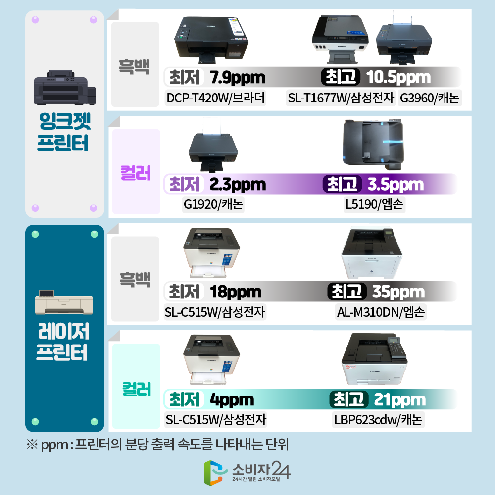 잉크젯프린터 흑백 최저 7.9ppm DCP-T420W/브라더 최고 10.5ppm SL-T1677W/삼성전자 G3960/캐논 컬러 최저 2.3ppm G1920/캐논 최고 3.5ppm L5190/엡손 레이저프린터 흑백 최저 18ppm SL-C515W/삼성전자 최고 35ppm AL-M310DN/엡손 컬러 최저 4ppm SL-C515W/삼성전자 최고 21ppm LBP623w/캐논 ppm : 프린터의 분당 출력 속도를 나타내는 단위 소비자24 24시간 열린 소비자포털