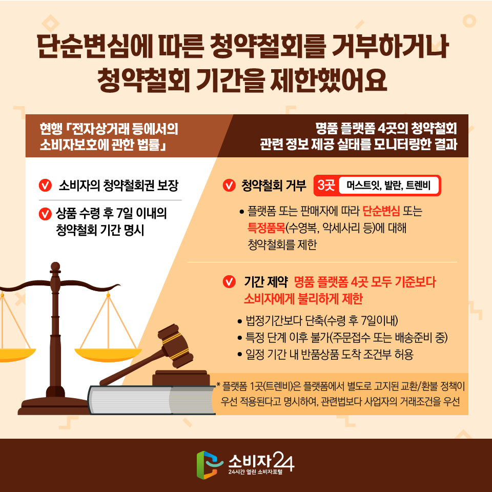 단순변심에 따른 청약철회를 거부하거나 청약철회 기간을 제한했어요 현행 「전자상거래 등에서의 소비자보호에 관한 법률」 - 소비자의 청약철회권 보장 - 상품 수령 후 7일 이내의 청약철회 기간 명시 [명품 플랫폼 4곳의 청약철회 관련 정보 제공 실태를 모니터링한 결과] - 청약철회 거부 3곳 머스트잇, 발란, 트렌비 : 플랫폼 또는 판매자에 따라 단순변심 또는 특정품목(수영복, 악세사리 등)에 대해 청약철회를 제한 - 기간 제약 명품 플랫폼 4곳 모두 기준보다 소비자에게 불리하게 제한 - 법정기간보다 단축(수령 후 7일이내) - 특정 단계 이후 불가(주문접수 또는 배송준비 중) - 일정 기간 내 반품상품 도착 조건부 허용 * 플랫폼 1곳(트렌비)은 플랫폼에서 별도로 고지된 교환/환불 정책이 우선 적용된다고 명시하여, 관련법보다 사업자의 거래조건을 우선