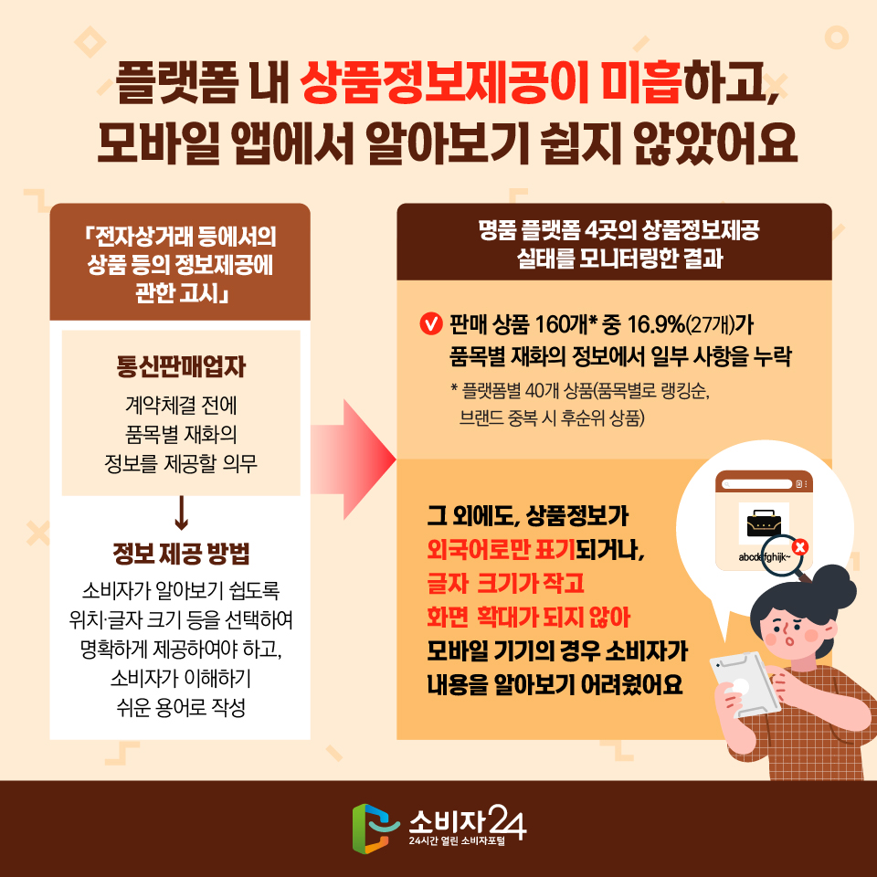 플랫폼 내 상품정보제공이 미흡하고, 모바일 앱에서 알아보기 쉽지 않았어요 「전자상거래 등에서의 상품 등의 정보제공에 관한 고시」통신판매업자 계약체결 전에 품목별 재화의 정보를 제공할 의무 > 정보 제공 방법 소비자가 알아보기 쉽도록 위치·글자 크기 등을 선택하여 명확하게 제공하여야 하고, 소비자가 이해하기 쉬운 용어로 작성 [명품 플랫폼 4곳의 상품정보제공 실태를 모니터링한 결과] - 판매 상품 160개* 중 16.9%(27개)가 품목별 재화의 정보에서 일부 사항을 누락 * 플랫폼별 40개 상품(품목별로 랭킹순,   브랜드 중복 시 후순위 상품) 그 외에도, 상품정보가 외국어로만 표기되거나, 글자  크기가 작고 화면 확대가 되지 않아 모바일 기기의 경우 소비자가 내용을 알아보기 어려웠어요