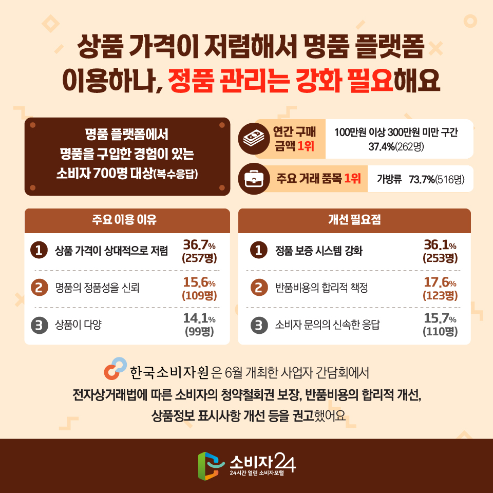 상품 가격이 저렴해서 명품 플랫폼 이용하나, 정품 관리는 강화 필요해요 명품 플랫폼에서 명품을 구입한 경험이 있는 소비자 700명 대상(복수응답) - 연간 구매 금액 1위 : 100만원 이상 300만원 미만 구간 / 37.4%(262명) - 주요 거래 품목 1위 : 가방류 / 73.7%(516명) - 주요 이용 이유 1) 상품 가격이 상대적으로 저렴: 36.7%(257명) 2) 명품의 정품성을 신뢰 : 15.6%(109명) 3) 상품이 다양 : 14.1%(99명) - 개선 필요점 1) 정품 보증 시스템 강화 : 36.1%(253명) 2) 반품비용의 합리적 책정 17.6%(123명) 3) 소비자 문의의 신속한 응답 15.7%(110명) 한국소비자원은 6월 개최한 사업자 간담회에서 전자상거래법에 따른 소비자의 청약철회권 보장, 반품비용의 합리적 개선, 상품정보 표시사항 개선 등을 권고했어요