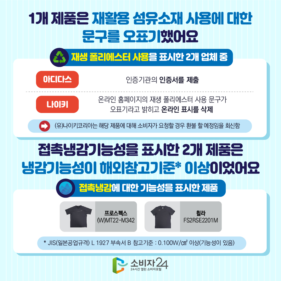 1개 제품은 재활용 섬유소재 사용에 대한 문구를 오표기했어요 [재생 폴리에스터 사용을 표시한 2개 업체 중] - 아디다스 : 인증기관의 인증서를 제출 - 나이키 : 온라인 홈페이지의 재생 폴리에스터 사용 문구가 오표기라고 밝히고 온라인 표시를 삭제 > (유)나이키코리아는 해당 제품에 대해 소비자가 요청할 경우 환불 할 예정임을 회신함 접촉냉감기능성을 표시한 2개 제품은 냉감기능성이 해외참고기준* 이상이었어요 [접촉냉감에 대한 기능성을 표시한 제품] 프로스펙스((W)MT22-M342), 휠라(FS2RSE2201M) * JIS(일본공업규격) L 1927 부속서 B 참고기준 : 0.100W/㎠ 이상(기능성이 있음)