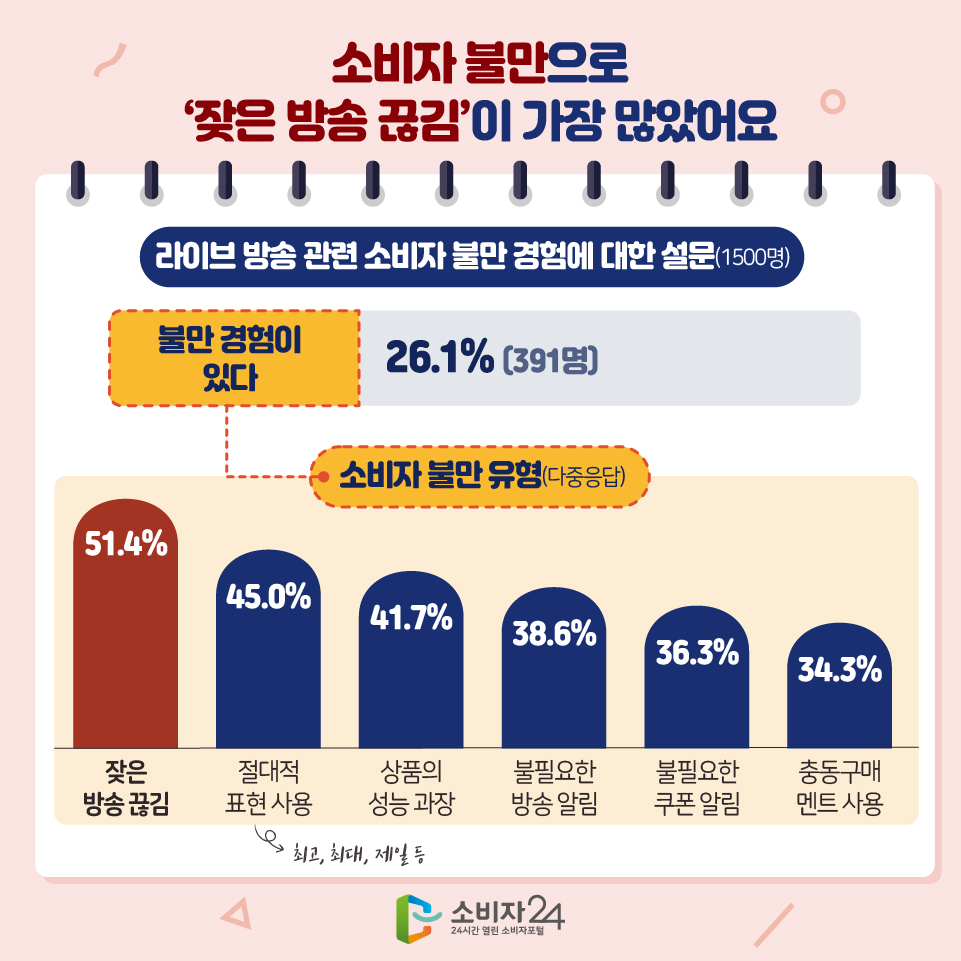 소비자 불만으로 ‘잦은 방송 끊김’이 가장 많았어요 - 라이브 방송 관련 소비자 불만 경험에 대한 설문(1500명) 불만 경험이 있다 26.1% (391명) [소비자 불만 유형(다중응답)] - 잦은 방송 끊김 51.4%, 절대적 표현 사용(최고, 최대, 제일 등) 45.0%, 상품의 성능 과장 41.7%, 불필요한 방송 알림 38.6%, 불필요한 쿠폰 알림 36.3%, 충동구매 멘트 사용 34.3% 