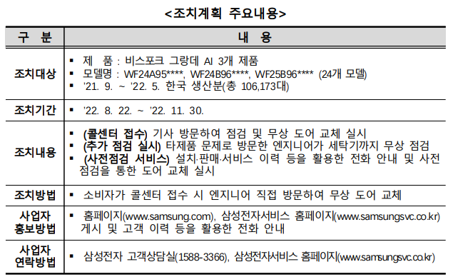 <조치계획 주요내용>구 분 내 용조치대상§ 제 품 : 비스포크 그랑데 AI 3개 제품§ 모델명 : WF24A95****, WF24B96****, WF25B96**** (24개 모델)§ ’21. 9. ~ ’22. 5. 한국 생산분(총 106,173대)조치기간 § ’22. 8. 22. ~ ’22. 11. 30.조치내용§ (콜센터 접수) 기사 방문하여 점검 및 무상 도어 교체 실시§ (추가 점검 실시) 타제품 문제로 방문한 엔지니어가 세탁기까지 무상 점검 § (사전점검 서비스) 설치·판매·서비스 이력 등을 활용한 전화 안내 및 사전 점검을 통한 도어 교체 실시 조치방법 § 소비자가 콜센터 접수 시 엔지니어 직접 방문하여 무상 도어 교체사업자 홍보방법§ 홈페이지(www.samsung.com), 삼성전자서비스 홈페이지(www.samsungsvc.co.kr)게시 및 고객 이력 등을 활용한 전화 안내사업자 연락방법 § 삼성전자 고객상담실(1588-3366), 삼성전자서비스 홈페이지(www.samsungsvc.co.kr)