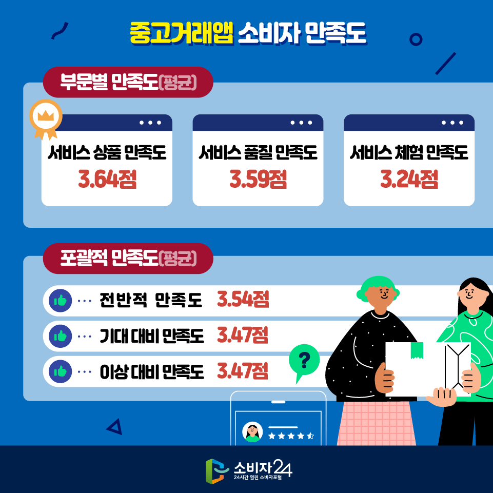 중고거래앱 소비자 만족도 [부문별 만족도(평균)] - 서비스 상품 만족도 3.64점 - 서비스 품질 만족도 3.59점 - 서비스 체험 만족도 3.24점 [포괄적 만족도(평균)] - 전반적 만족도 3.59점 - 기대 대비 만족도 3.24점 - 이상 대비 만족도 3.24점