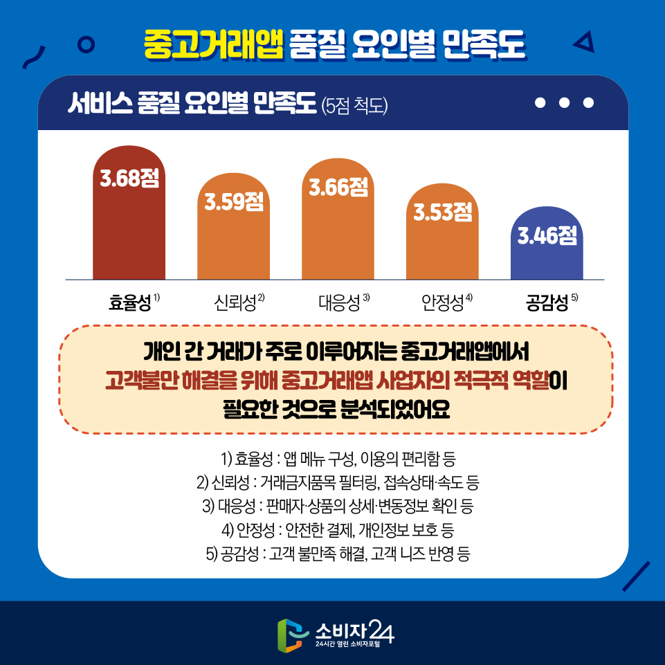 중고거래앱 품질 요인별 만족도 [서비스 품질 요인별 만족도 (5점 척도)] 1) 효율성 3.68점 2) 대응성 3.66점 3) 신뢰성 3.59점 4) 안정성 3.53점 5) 공감성 3.46점 개인 간 거래가 주로 이루어지는 중고거래앱에서 고객불만 해결을 위해 중고거래앱 사업자의 적극적 역할이 필요한 것으로 분석되었어요 1)효율성: 앱 메뉴 구성, 이용의 편리함 등 2) 대응성 : 판매자·상품의 상세·변동정보 확인 등 3) 신뢰성 : 거래금지품목 필터링, 접속상태·속도 등 4) 안정성 : 안전한 결제, 개인정보 보호 등 5) 공감성 : 고객 불만족 해결, 고객 니즈 반영 등