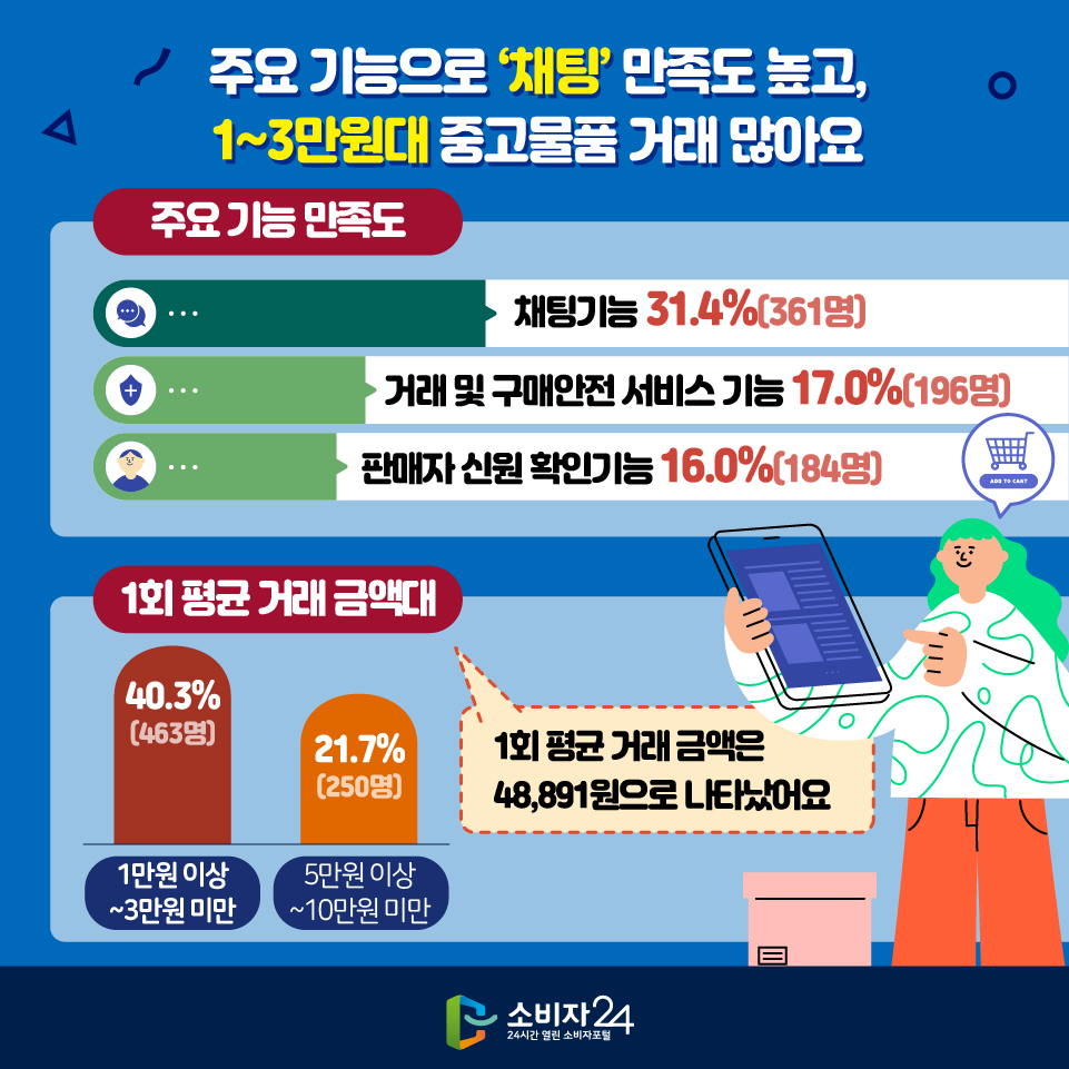 주요 기능으로 ‘채팅’ 만족도 높고, 1~3만원대 중고물품 거래 많아요 [주요 기능 만족도] 1) 채팅기능 31.4%(361명) 2) 거래 및 구매안전 서비스 기능 17.0%(196명) 3) 판매자 신원 확인기능 16.0%(184명) [1회 평균 거래 금액대] - 1만원 이상 ~ 3만원 미만 40.3%(463명) - 5만원 이상 ~ 10만원 미만 21.7%(250명) ※ 1회 평균 거래 금액은 48,891원으로 나타났어요 