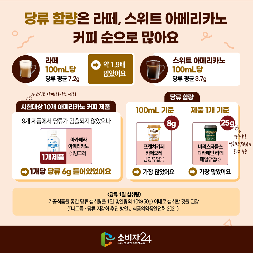 당류 함량은 라떼, 스위트 아메리카노 커피 순으로 많아요 라떼 100ml당 당류 평균 7.2g 스위트 아메리카노 100ml당 당류 평균 3.7g 라떼가 약1.9배 많았어요. 스위트 아메리카노 제외 시험대상 10개 아메리카노 커피 제품 9개 제품에서 당류가 검출되지 않았으나 아카펠라 아메리카노(주) 빙그레 1개제품 1개당 당류 6g 들어있었어요. 당류 함량 100ml기준 프렌치카페 카페오레 남양유업(주) 8g, 제품 1개기준 바리스타룰스 디카페인 라떼 매일유업(주) 25g 당류 1일 섭취량(50g)의 50% 수준. 가장 많았어요. <당류 1일 섭취량) 가공식품을 통한 당류 섭취량을 1일 총열량의 10%(50g) 이내로 섭취할 것을 권장(「나트륨, 당류 저감화 추진 방안」, 식품의약품안전처 2021)