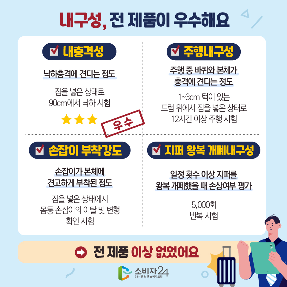 내구성, 전 제품이 우수해요 [내충격성] 낙하충격에 견디는 정도 : 짐을 넣은 상태로 90cm에서 낙하 시험 (우수) [주행내구성] 주행 중 바퀴와 본체가 충격에 견디는 정도 : 1~3cm 턱이 있는 드럼 위에서 짐을 넣은 상태로 12시간 이상 주행 시험 [손잡이 부착강도] 손잡이가 본체에 견고하게 부착된 정도 : 짐을 넣은 상태에서 몸통 손잡이의 이탈 및 변형 확인 시험 [지퍼 왕복 개폐내구성] 일정 횟수 이상 지퍼를 왕복 개폐했을 때 손상여부 평가 : 5,000회 반복 시험 - 전 제품 이상 없었어요