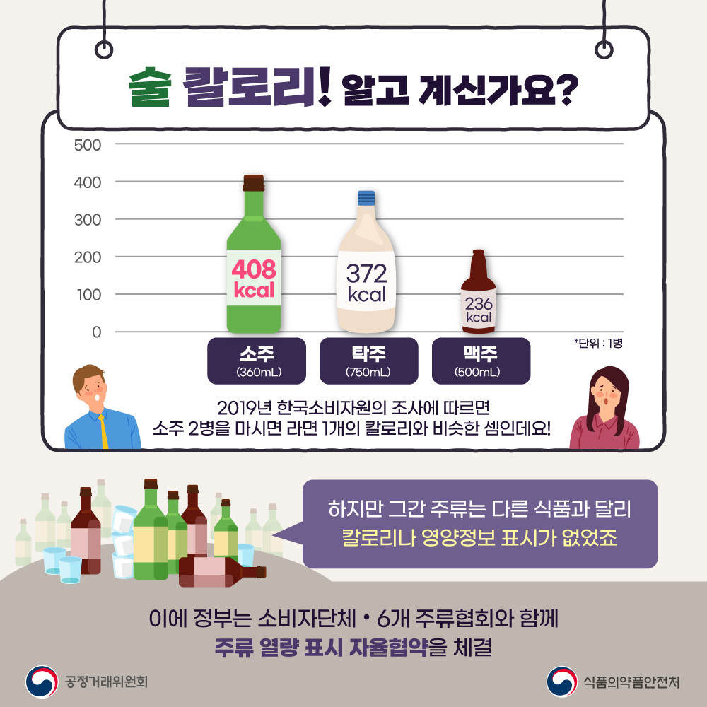 술 칼로리! 알고 계신가요? 소주(360ml)408Kcal, 탁주(750ml)372Kcal, 맥주(500ml)236Kcal. *단위:1병. 2019년 한국소비자원에 따르면 소주 2병을 마시면 라면 1개의 칼로리와 비슷한 셈인데요! 하지만 그간 주류는 다른 식품과 달리 칼로리나 영양정보 표시가 없었죠. 이에 정부는 소비자단체·6개 주류협회와 함께 주류 열량 표시 자율협약을 체결