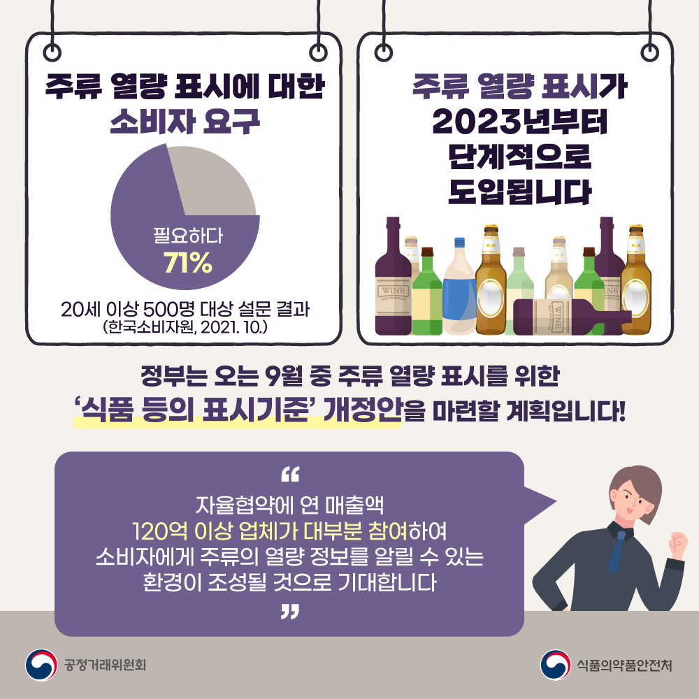 주류 열량 표시에 대한 소비자 요구. 20세 이상 500명 대상 설문 결과 (한국소비자원, 2021.10.) 필요하다는 의견이 71%. 주류 열량 표시가 2023년부터 단계적으로 도입됩니다. 정부는 오는 9월 중 주류 열량 표시를 위한 '식품 등의 표시기준' 개정안을 마련할 계획입니다! '자율협약에 연 매출액 120억 이상 업체가 대부분 참여하여 소비자에게 주류의 열량 정보를 알릴 수 있는 환경이 조성될 것으로 기대합니다.' 