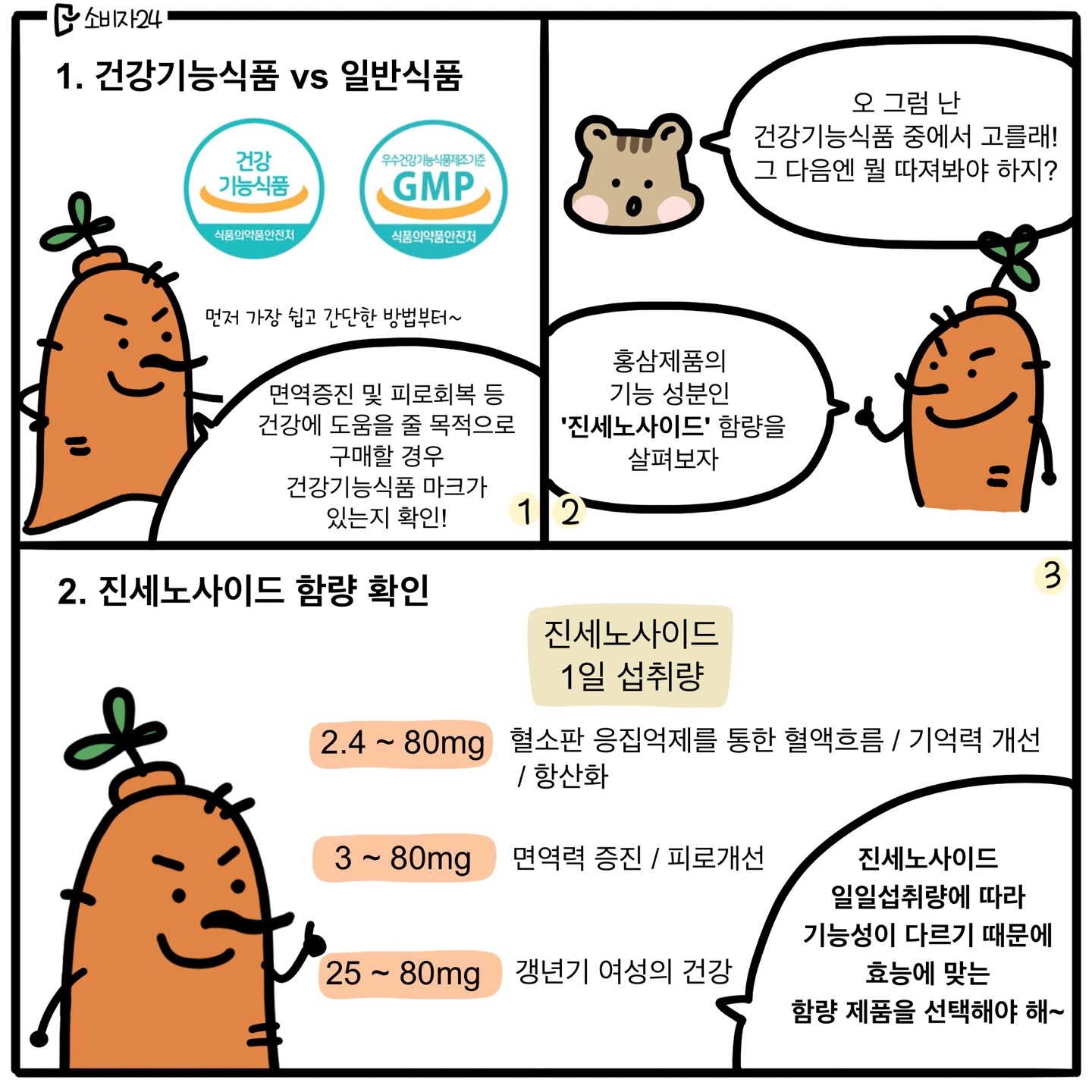 1) 1. 건강기능식품 vs 일반식품 (건강기능식품 식품의약품안전처마크, 우수건강기능식품제조기준GMP 식품의약품안전처) 홍삼이: (먼저 가장 쉽고 간단한 방법부터~) 면역 증진 및 피로 회복 등 건강에 도움을 줄 목적으로 구매할 경우, 건강기능식품 마크가 있는지 확인! 2) 람지 : 오 그럼 난 건강기능식품 중에서 고를래! 그 다음엔 뭘 따져봐야 하지? / 홍삼이 : 홍삼제품의 기능 성분인 '진세노사이드' 함량을 살펴보자 3) 2. 진세노사이드 함량 확인 / ① 진세노사이드 1일 섭취량 2.4～80 mg : 혈소판 응집 억제를 통한 혈액흐름/기억력 개선/항산화 ② 진세노사이드 1일 섭취량 3～80 mg : 면역력 증진, 피로 개선, ③ 진세노사이드 1일 섭취량 25～80 mg : 갱년기 여성의 건강 / 홍삼이: 진세노사이드 일일섭취량에 따라 기능성이 다르기 때문에 효능에 맞는 함량의 제품을 선택해야 해~