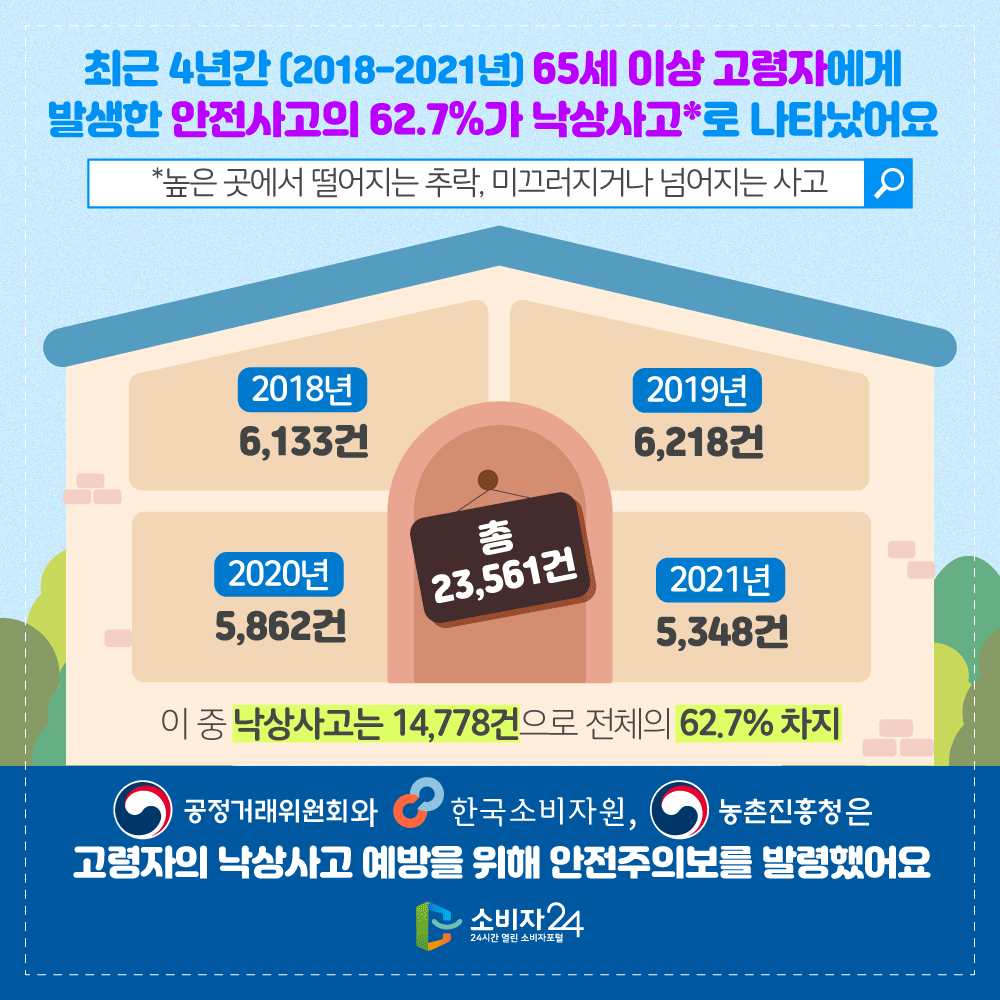 최근 4년간(2018~2021년) 65세 이상 고령자에게 발생한 안전사고의 62.7%가 낙상사고*로 나타났어요 * 높은 곳에서 떨어지는 추락, 미끄러지거나 넘어지는 사고. 2018년 6133건, 2019년 6218건, 2020년 5862건, 2021년 5348건, 총23561건, 이 중 낙상사고는 14778건으로 전체의 62.7% 차지, 공정거래위원회와 한국소비자원, 농촌진흥청은 고령자의 낙상사고 예방을 위해 안전주의보를발령했어요