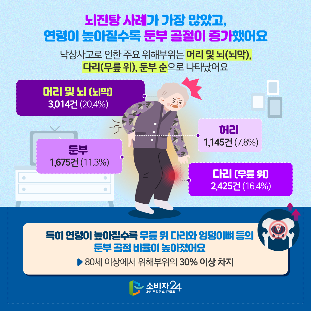 뇌진탕 사례가 가장 많았고, 연령이 높아질수록 둔부 골절이 증가했어요 낙상사고로 인한 주요 위해부위는 머리 및 뇌(뇌막), 다리(무릎 위), 둔부 순으로 나타났어요. 머리 및 뇌(뇌막) 3014건(20.4%), 다리(무릎 위) 2425건(16.4%), 둔부1675건(11.3%), 허리 1145건(7.8%) 특히 연령이 높아질수록 무릎 위 다리와 엉덩이뼈 등의 둔부 골절 비율이 높아졌어요. 80세 이상에서 위해부위의 30% 이상 차지.