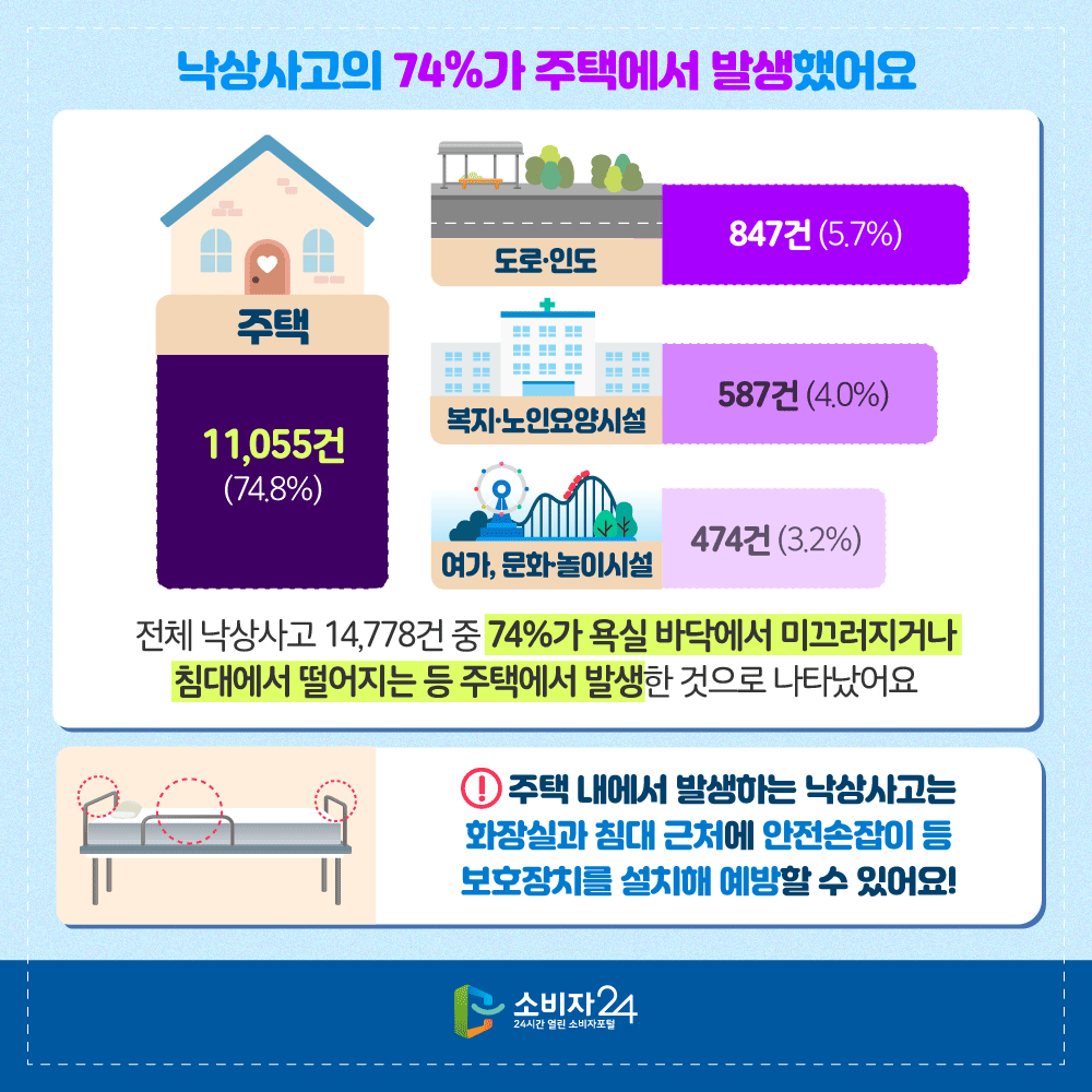 낙상사고의 74%가 주택에서 발생했어요. 주택 11055건 (74.8%), 도로 및 인도 847건 (5.7%), 복지 및 노인요양시설 587건 (4.0%), 여가, 문화 및 놀이시설 474건 (3.2%). 전체 낙상사고 14778건 중 74%가 욕실 바닥에서 미끄러지거나 침대에서 떨어지는 등 주택에서 발생한 것으로 나타났어요. 주택 내에서 발생하는 낙상사고는 화장실과 침대 근처에 안전손잡이 등 보호장치를 설치해 예방할 수 있어요.