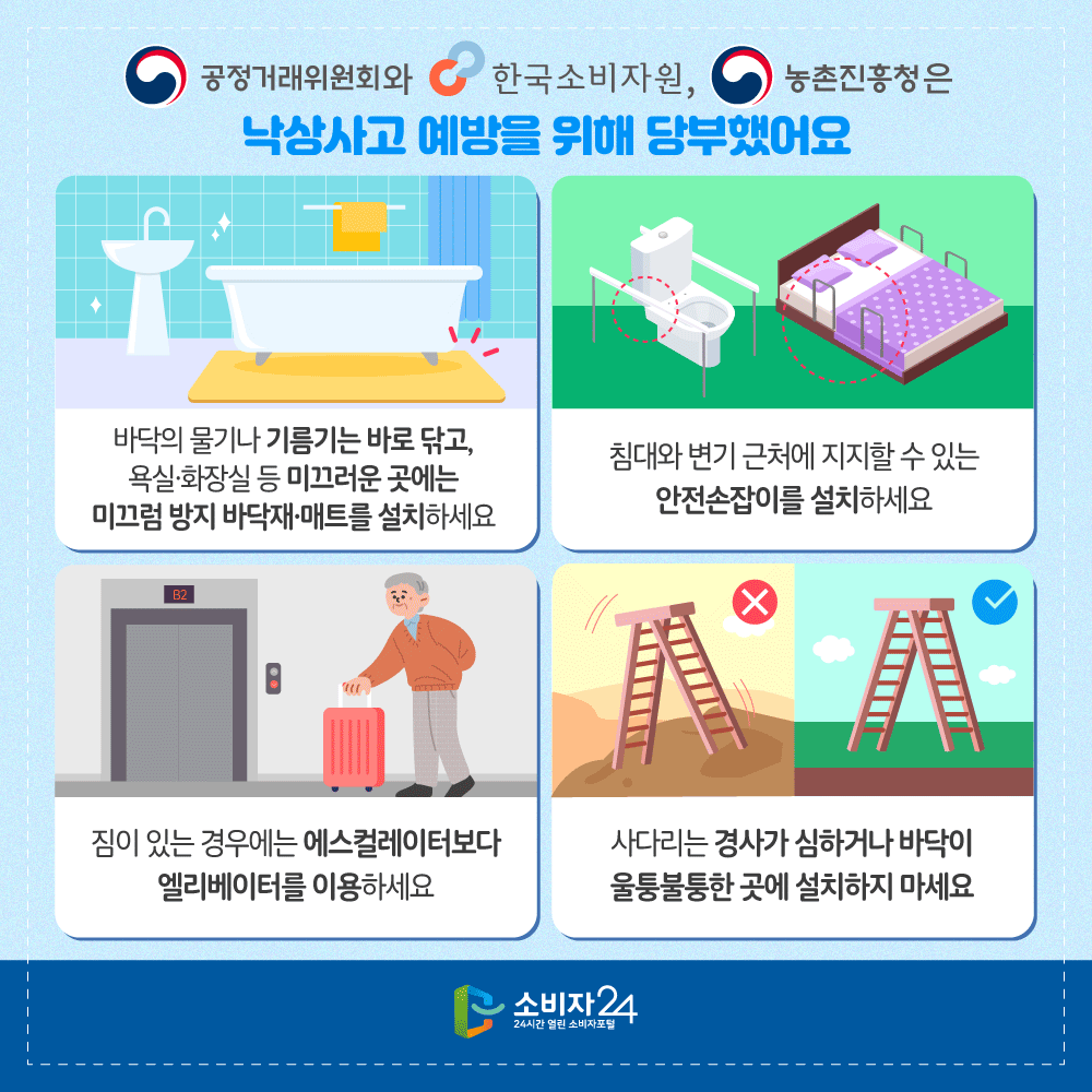 공정거래위원회, 한국소비자원, 농촌진흥청은 낙상사고 예방을 위해 당부했어요. 바닥의 물기나 기름기는 바로 닦고, 욕실 화장실 등 미끄러운 곳에는 미끄럼 방지 바닥재 매트를 설치하세요. 침대와 변기 근처에 지지할 수 있는 안전손잡이를 설치하세요. 짐이 있는 경우에는 에스컬레이터보다 엘리베이터를 이용하세요. 사다리는 경사가 심하거나 바닥이 울퉁불퉁한 곳에 설치하지 마세요.