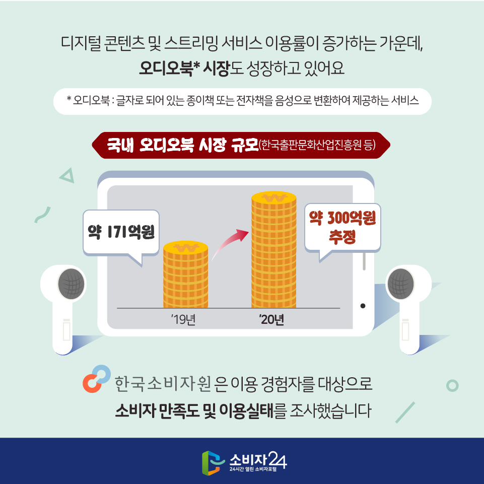 디지털 콘텐츠 및 스트리밍 서비스 이용률이 증가하는 가운데, 오디오북* 시장도 성장하고 있어요 * 오디오북 : 글자로 되어 있는 종이책 또는 전자책을 음성으로 변환하여 제공하는 서비스 국내 오디오북 시장 규모(한국출판문화산업진흥원 등) ’19년 : 약 171억원 ’20년 : 약 300억원 추정 한국소비자원은 이용 경험자를 대상으로 소비자 만족도 및 이용실태를 조사했습니다