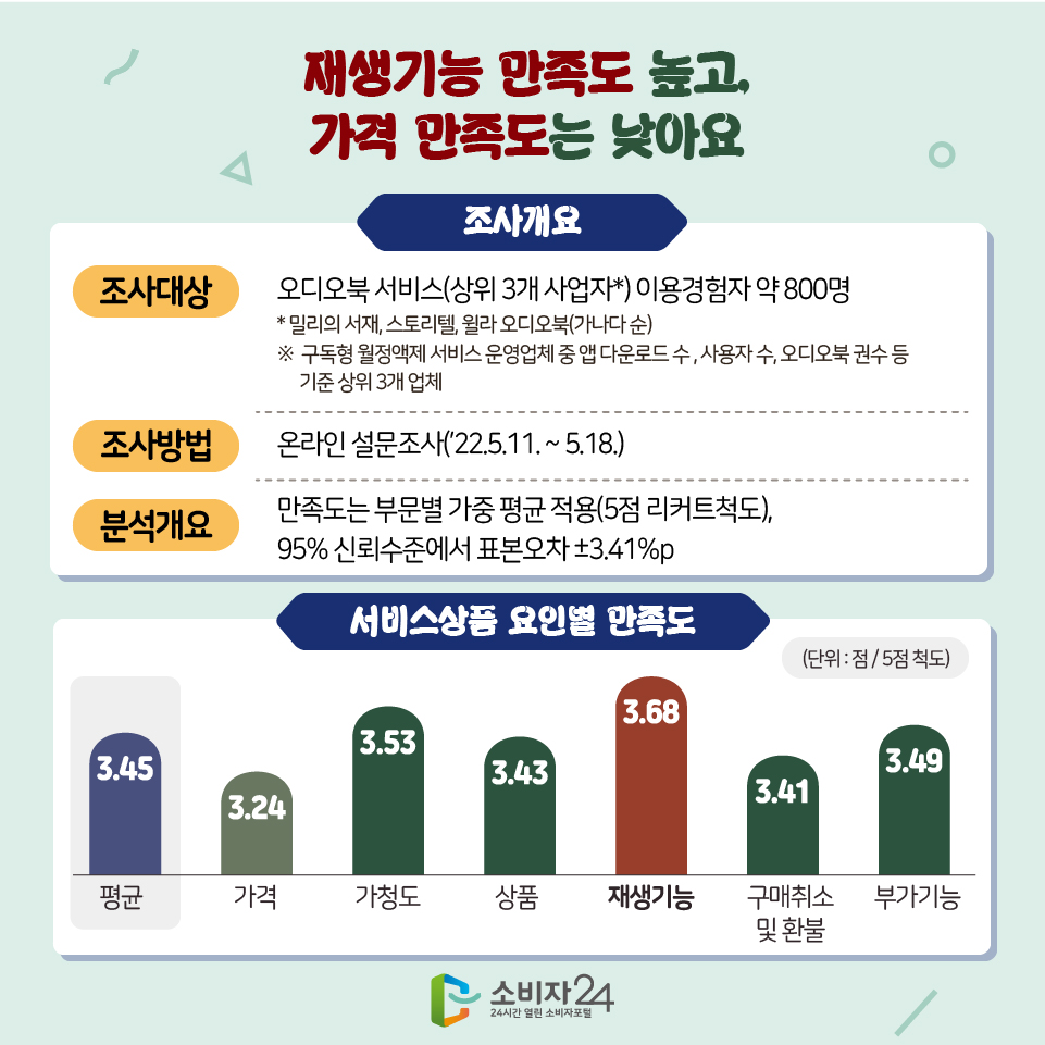 재생기능 만족도 높고, 가격 만족도는 낮아요 [조사개요] - 조사대상 : 오디오북 서비스(상위 3개 사업자*) 이용경험자 약 800명 * 밀리의 서재, 스토리텔, 윌라 오디오북(가나다 순) ※ 구독형 월정액제 서비스 운영업체 중 앱 다운로드 수 , 사용자 수, 오디오북 권수 등 기준 상위 3개 업체 - 조사방법 : 온라인 설문조사(’22.5.11. ~ 5.18.) - 분석개요 : 만족도는 부문별 가중 평균 적용(5점 리커트척도), 95% 신뢰수준에서 표본오차 ±3.41%p [서비스상품 요인별 만족도] (단위 : 점 / 5점 척도) 평균 3.45, 가격 3.24, 가청도 3.53, 상품 3.43, 재생기능 3.68, 구매취소 및 환불 3.41, 부가기능 3.49