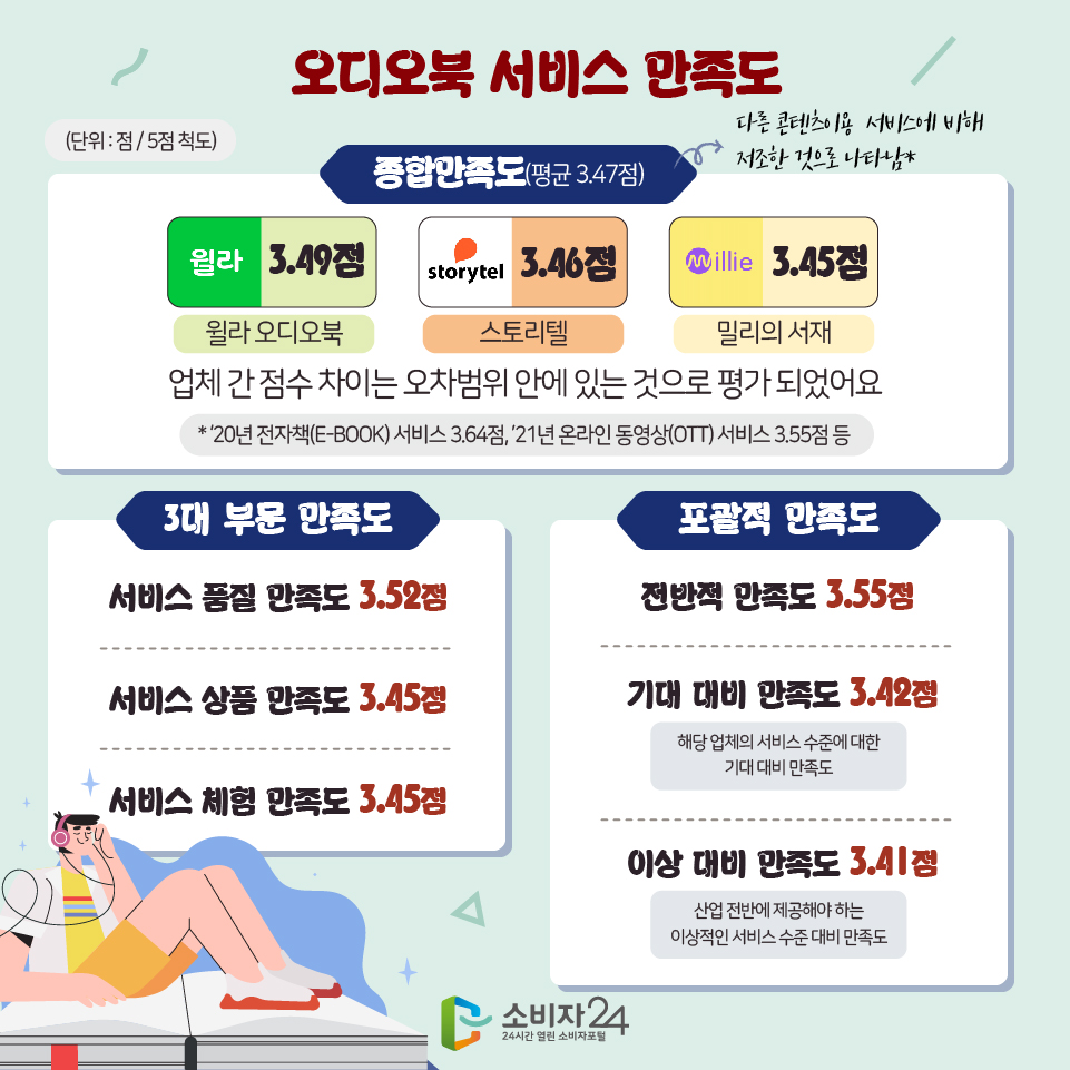 오디오북 서비스 만족도 (단위 : 점 / 5점 척도) [종합만족도(평균 3.47점)] 다른 콘텐츠이용 서비스에 비해 저조한 것으로 나타남* 1) 윌라오디오북 3.49점 2) 스토리텔 3.46점 3) 밀리의 서재 3.45점 업체 간 점수 차이는 오차범위 안에 있는 것으로 평가 되었어요 * ‘20년 전자책(E-BOOK) 서비스 3.64점, ’21년 온라인 동영상(OTT) 서비스 3.55점 등 [3대 부문 만족도] - 서비스 품질 만족도 3.52점 - 서비스 상품 만족도 3.45점 - 서비스 체험 만족도 3.45점 [포괄적 만족도] - 전반적 만족도 3.55점 - 기대 대비 만족도 3.42점 (해당 업체의 서비스 수준에 대한 기대 대비 만족도) - 이상 대비 만족도 3.41점(산업 전반에 제공해야 하는 이상적인 서비스 수준 대비 만족도)