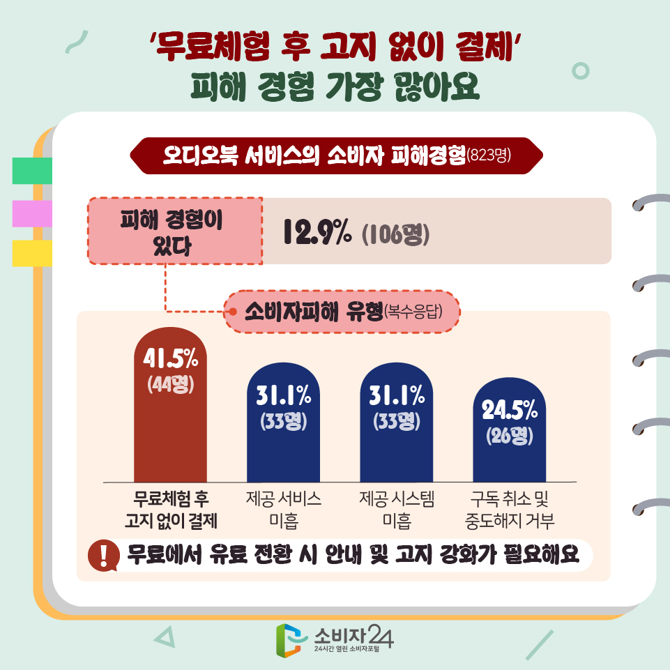  ‘무료체험 후 고지 없이 결제’피해 경험 가장 많아요 [오디오북 서비스의 소비자 피해경험(823명)] 피해 경험이 있다 12.9%(106명) [소비자피해 유형(복수응답)] 1) 무료체험 후 고지 없이 결제 41.5%(44명) 2) 제공 서비스 미흡 31.1%(33명) 3) 제공 시스템 미흡 31.1%(33명) 4) 구독취소 및 중도해지 거부 24.5%(26명) ※ 무료에서 유료 전환 시 안내 및 고지 강화가 필요해요