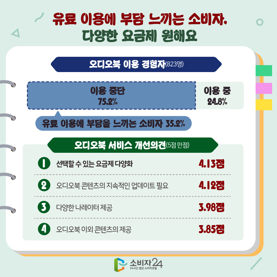 유료 이용에 부담 느끼는 소비자, 다양한 요금제 원해요 [오디오북 이용 경험자(823명)] 이용중단 75.2% : 유료 이용에 부담을 느끼는 소비자 35.2% 이용중 24.8% [오디오북 서비스 개선의견(5점 만점)] 1) 선택할 수 있는 요금제 다양화 4.13점 2) 오디오북 콘텐츠의 지속적인 업데이트 필요 4.12점 3) 다양한 나레이터 제공 3.98점 4) 오디오북 이외 콘텐츠의 제공 3.85점