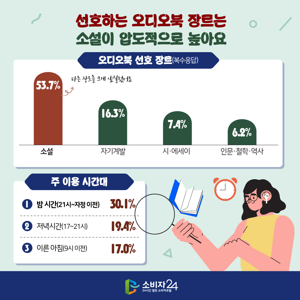 선호하는 오디오북 장르는 소설이 압도적으로 높아요 [오디오북 선호 장르(복수응답)] 1) 소설 53.7% (다른 장르를 크게 앞질렀어요) 2) 자기계발 16.3% 3) 시·에세이 7.4% 4) 인문·철학·역사 6.2% [주 이용 시간대] 1) 밤 시간(21시~자정 이전) 30.1% 2) 저녁시간(17~21시) 19.4% 3) 이른 아침(9시 이전) 17.0%