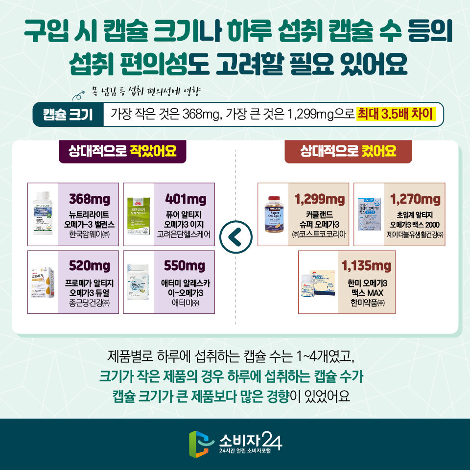 구입 시 캡슐 크기나 하루 섭취 캡슐 수 등의 섭취 편의성도 고려할 필요 있어요 [캡슐 크기 : 목 넘김 등 섭취 편의성에 영향] 가장 작은 것은 368mg, 가장 큰 것은 1,299mg으로 최대 3.5배 차이 [상대적으로 작았어요] - 뉴트리라이트 오메가-3 밸런스(한국암웨이㈜) : 368mg - 퓨어 알티지 오메가3 이지 (고려은단헬스케어) : 401mg - 프로메가 알티지 오메가3 듀얼 (종근당건강㈜) : 520mg - 애터미 알래스카 이-오메가3 (애터미㈜) : 550mg [상대적으로 컸어요] - 커클랜드 슈퍼 오메가3(㈜코스트코코리아) : 1,299mg - 초임계 알티지 오메가3 맥스 2000 (제이더블유생활건강㈜) : 1,270mg - 한미 오메가3 맥스 MAX (한미약품㈜) : 1,135mg 제품별로 하루에 섭취하는 캡슐 수는 1~4개였고, 크기가 작은 제품의 경우 하루에 섭취하는 캡슐 수가 캡슐 크기가 큰 제품보다 많은 경향이 있었어요