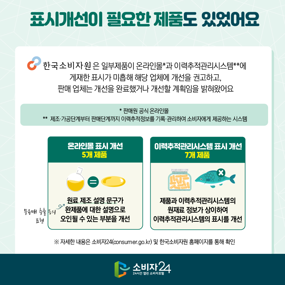 표시개선이 필요한 제품도 있었어요 한국소비자원은 일부제품이 온라인몰*과 이력추적관리시스템**에 게재한 표시가 미흡해 해당 업체에 개선을 권고하고, 판매 업체는 개선을 완료했거나 개선할 계획임을 밝혀왔어요 * 판매원 공식 온라인몰 ** 제조·가공단계부터 판매단계까지 이력추적정보를 기록·관리하여 소비자에게 제공하는 시스템 [온라인몰 표시 개선 5개 제품] 원료 제조 설명 문구(무용매 추출 등의 표현)가 완제품에 대한 설명으로 오인될 수 있는 부분을 개선 [이력추적관리시스템 표시 개선 7개 제품] 제품과 이력추적관리시스템의 원재료 정보가 상이하여 이력추적관리시스템의 표시를 개선 ※ 자세한 내용은 소비자24(consumer.go.kr) 및 한국소비자원 홈페이지를 통해 확인