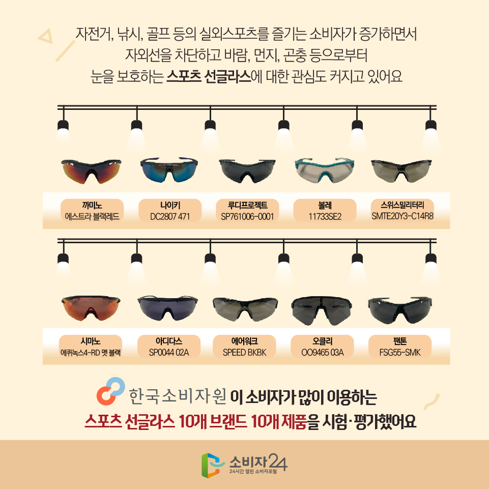 자전거, 낚시, 골프 등의 실외스포츠를 즐기는 소비자가 증가하면서 자외선을 차단하고 바람, 먼지, 곤충 등으로부터 눈을 보호하는 스포츠 선글라스에 대한 관심도 커지고 있어요 까미노(에스트라 블랙레드), 나이키(DC2807 471), 루디프로젝트(SP761006-0001), 볼레(11733SE2), 스위스밀리터리(SMTE20Y3-C14R8), 시마노(에퀴녹스4-RD 맷 블랙), 아디다스(SP0044 02A), 에어워크(SPEED BKBK), 오클리(OO9465 03A), 팬톤(FSG55-SMK) 한국소비자원이 소비자가 많이 이용하는 스포츠 선글라스 10개 브랜드 10개 제품을 시험·평가했어요