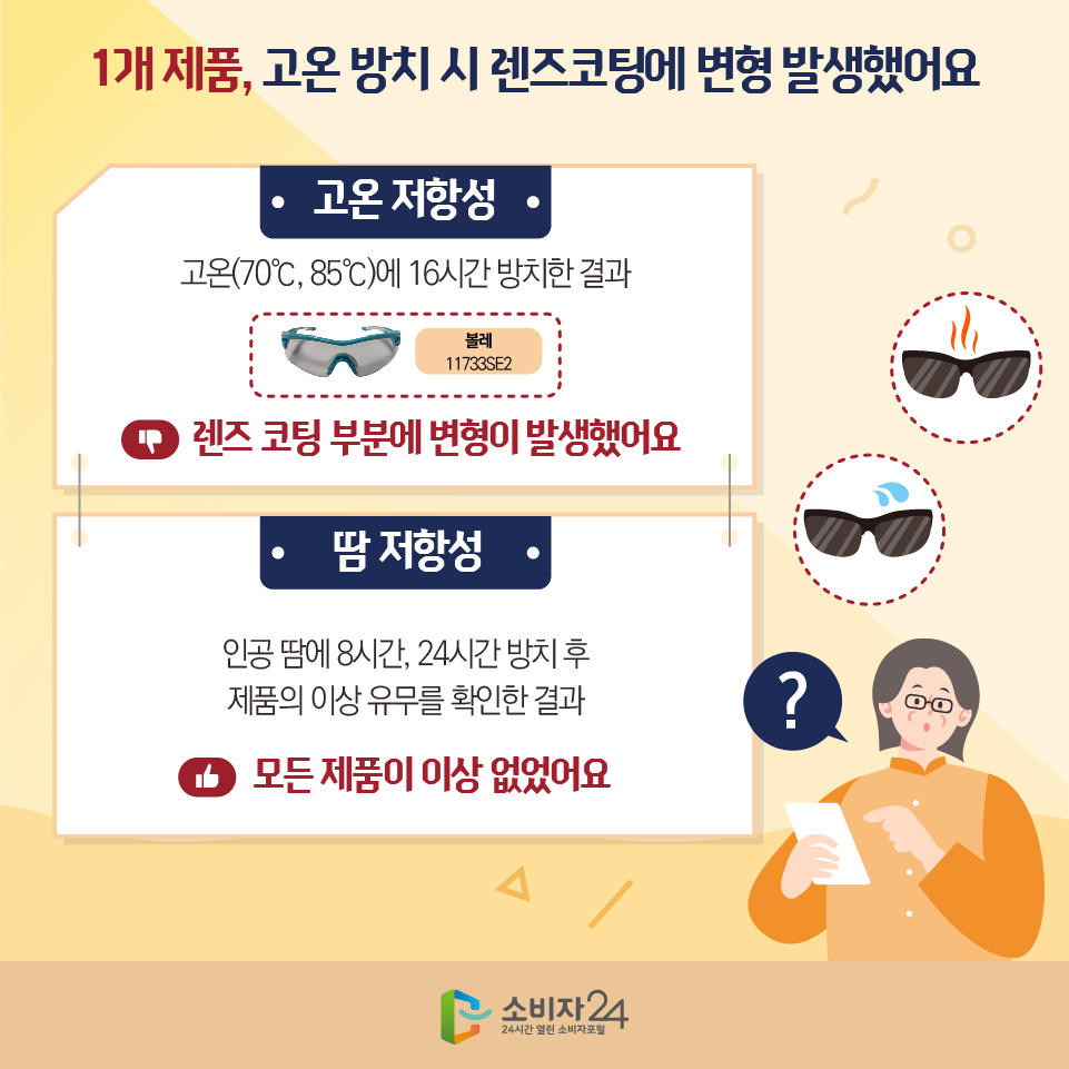 1개 제품, 고온 방치 시 렌즈코팅에 변형 발생했어요 [고온 저항성] 고온(70℃, 85℃)에 16시간 방치한 결과 - 볼레(11733SE2) : 렌즈 코팅 부분에 변형이 발생했어요 [땀 저항성] 인공 땀에 8시간, 24시간 방치 후 제품의 이상 유무를 확인한 결과 모든 제품이 이상 없었어요