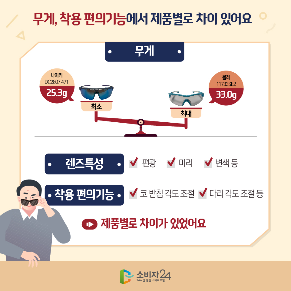 무게, 착용 편의기능에서 제품별로 차이 있어요 [무게] 최소 : 나이키(DC2807 471) 25.3g, 최대 : 볼레(11733SE2) 33.0g [렌즈특성] 편광, 미러, 변색 등 [착용 편의기능] 코 받침 각도 조절, 다리 각도 조절 등 제품별로 차이가 있었어요
